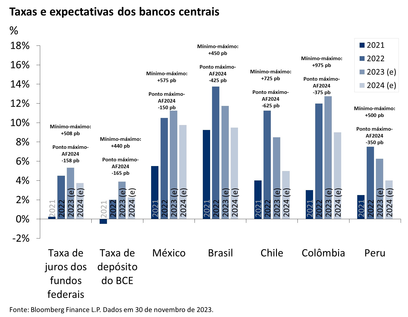 Gráfico de taxas de juros dos bancos centrais dos EUA, BCE, México, Brasil, Chile, Colômbia e Peru, de 2021 a 2024 (estimado).