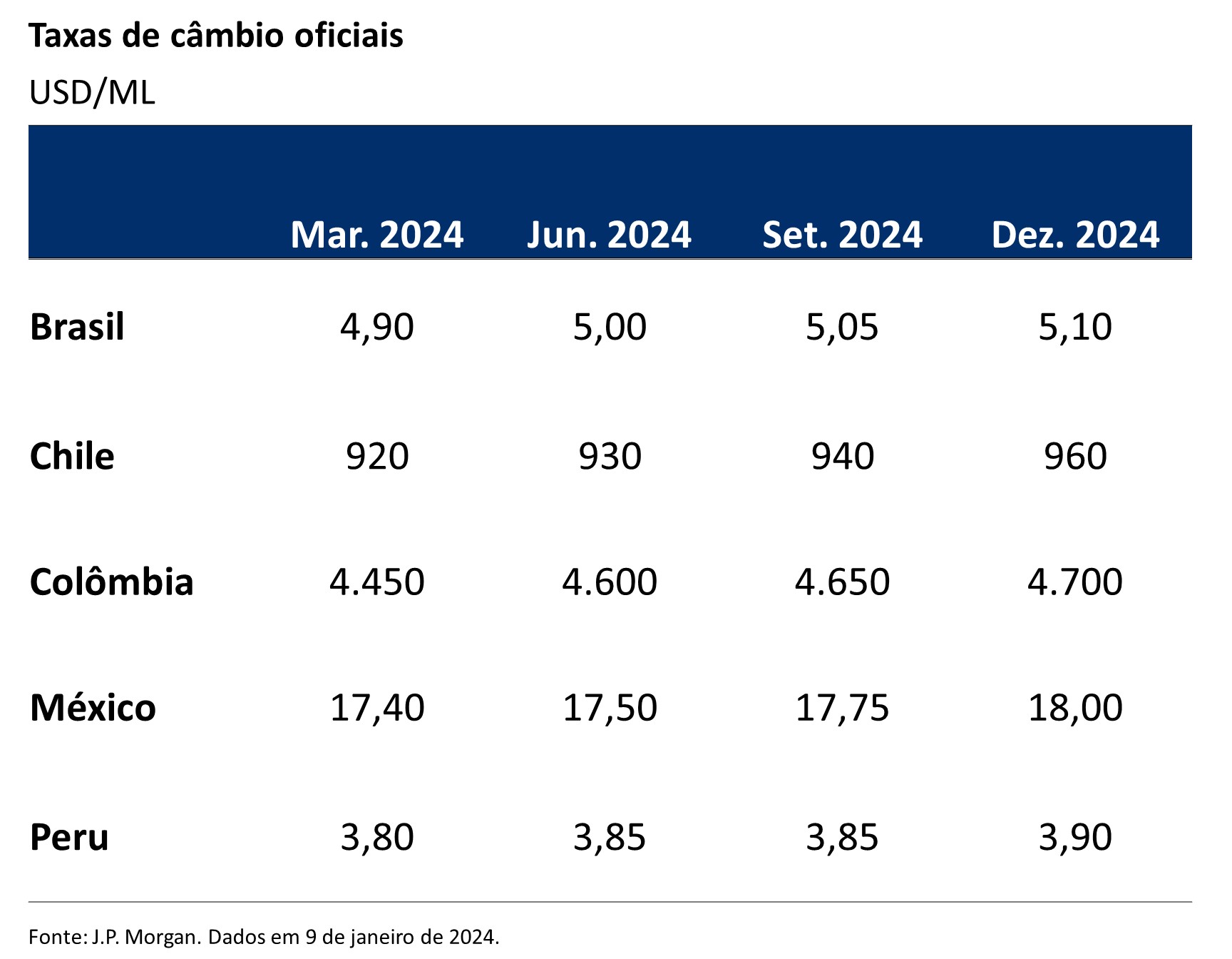 Gráfico das taxas de câmbio oficiais para o 1.º, 2.º, 3.º e 4.º trimestres de 2024, no Brasil, Chile, Colômbia, México e Peru.