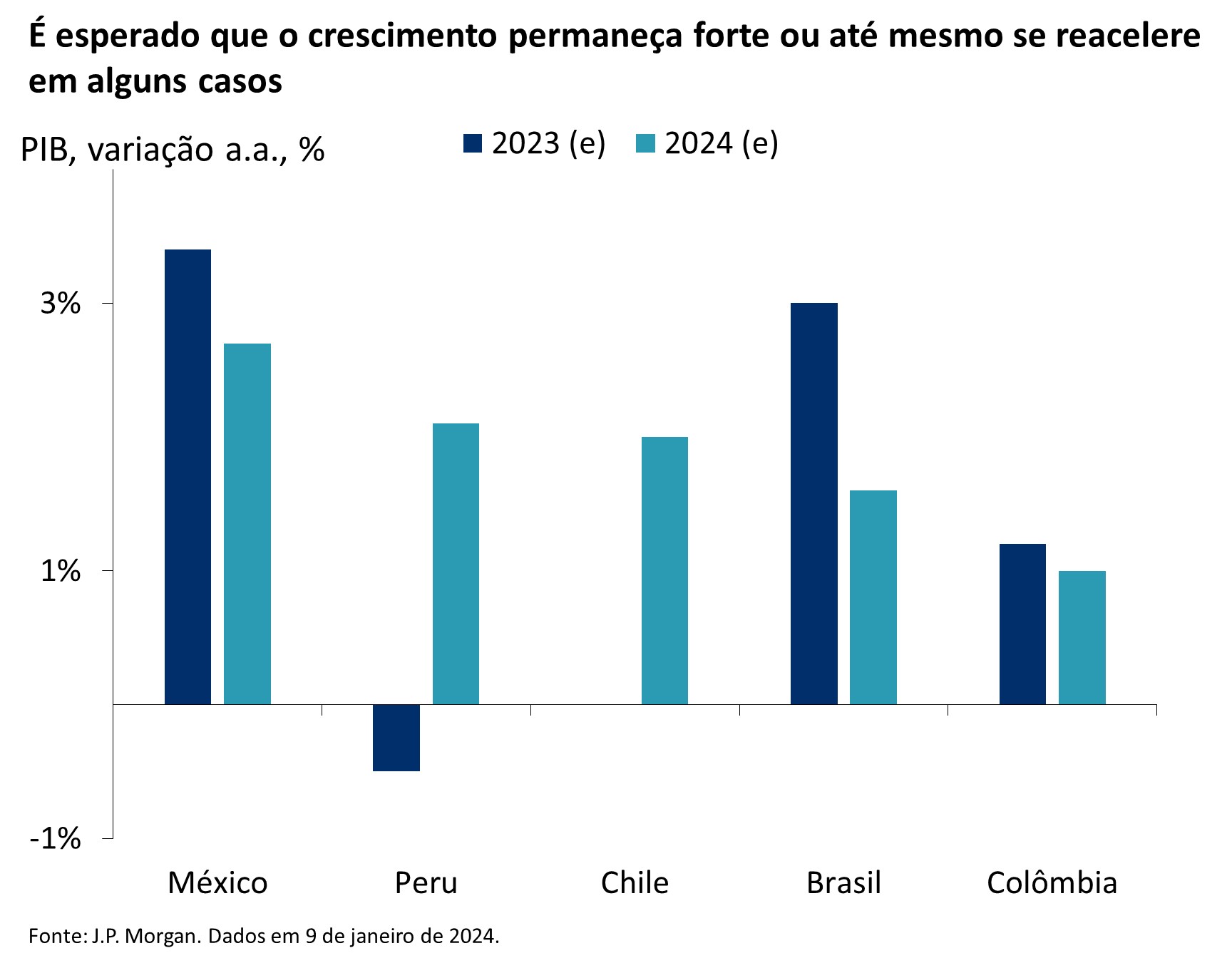 Gráfico da variação % a.a. do PIB para México, Peru, Chile, Brasil e Colômbia, para 2023 e 2024 (estimados).