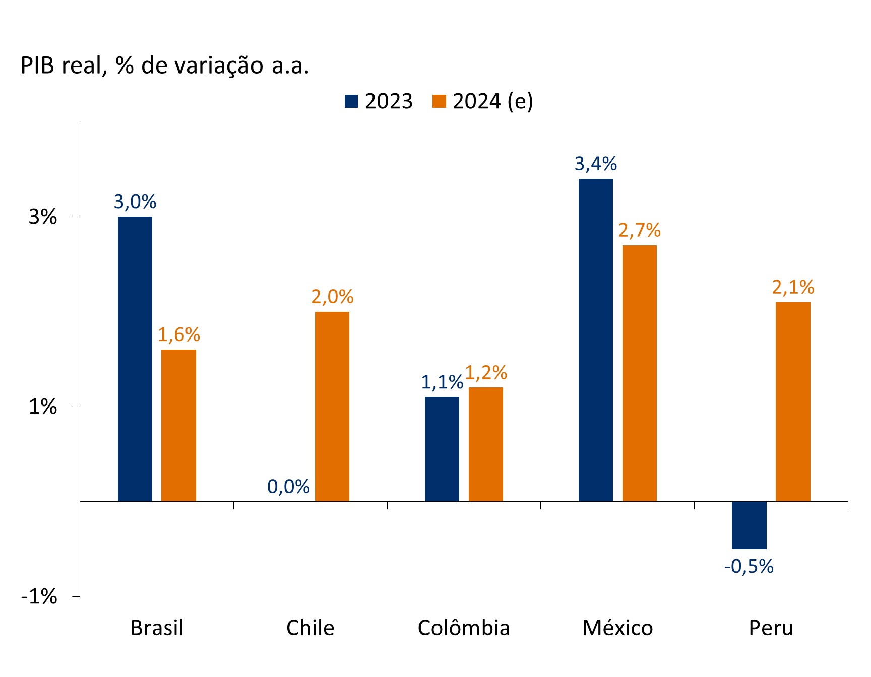Gráfico mostra PIB real para 2023 e expectativas para 2024 para Brasil, Chile, Colômbia, México e Peru.