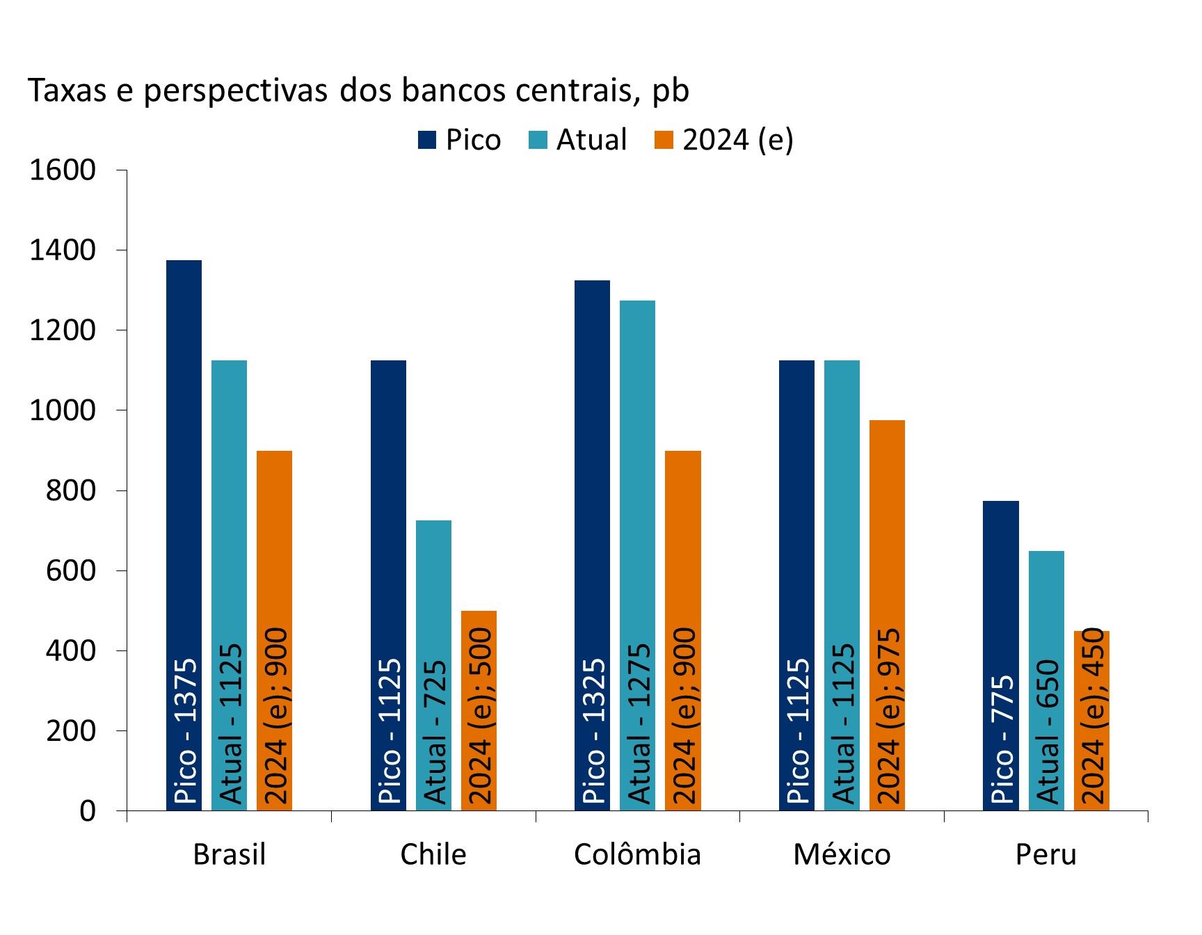Gráfico mostra taxas de juros máximas e atuais dos bancos centrais, e as taxas previstas pela J. P. Morgan para 2024 em relação ao Brasil, Chile, Colômbia, México e Peru. 