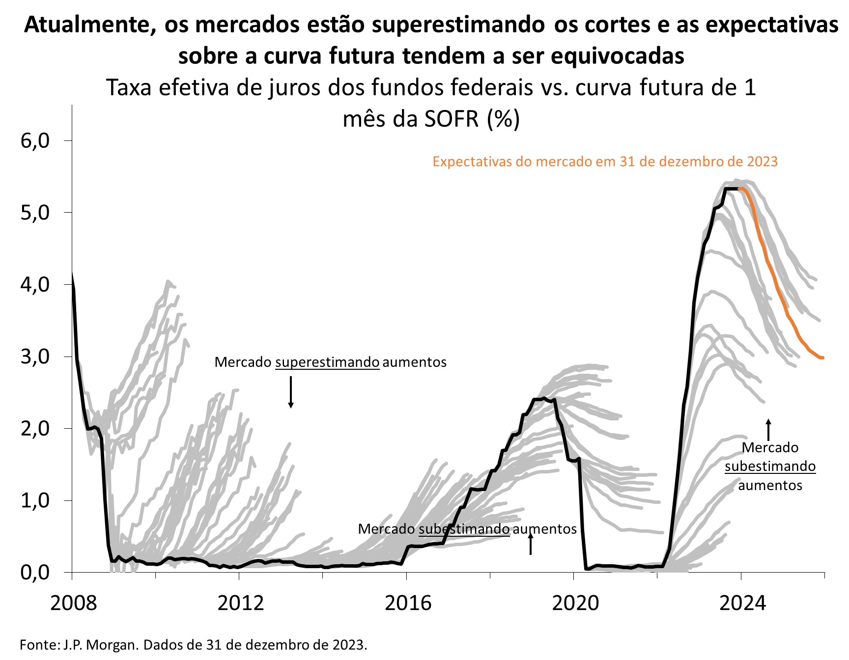 Gráfico mostra a taxa efetiva dos fundos federais em comparação com a curva futura de 1 mês da taxa de SOFR de 2008 a 2024.
