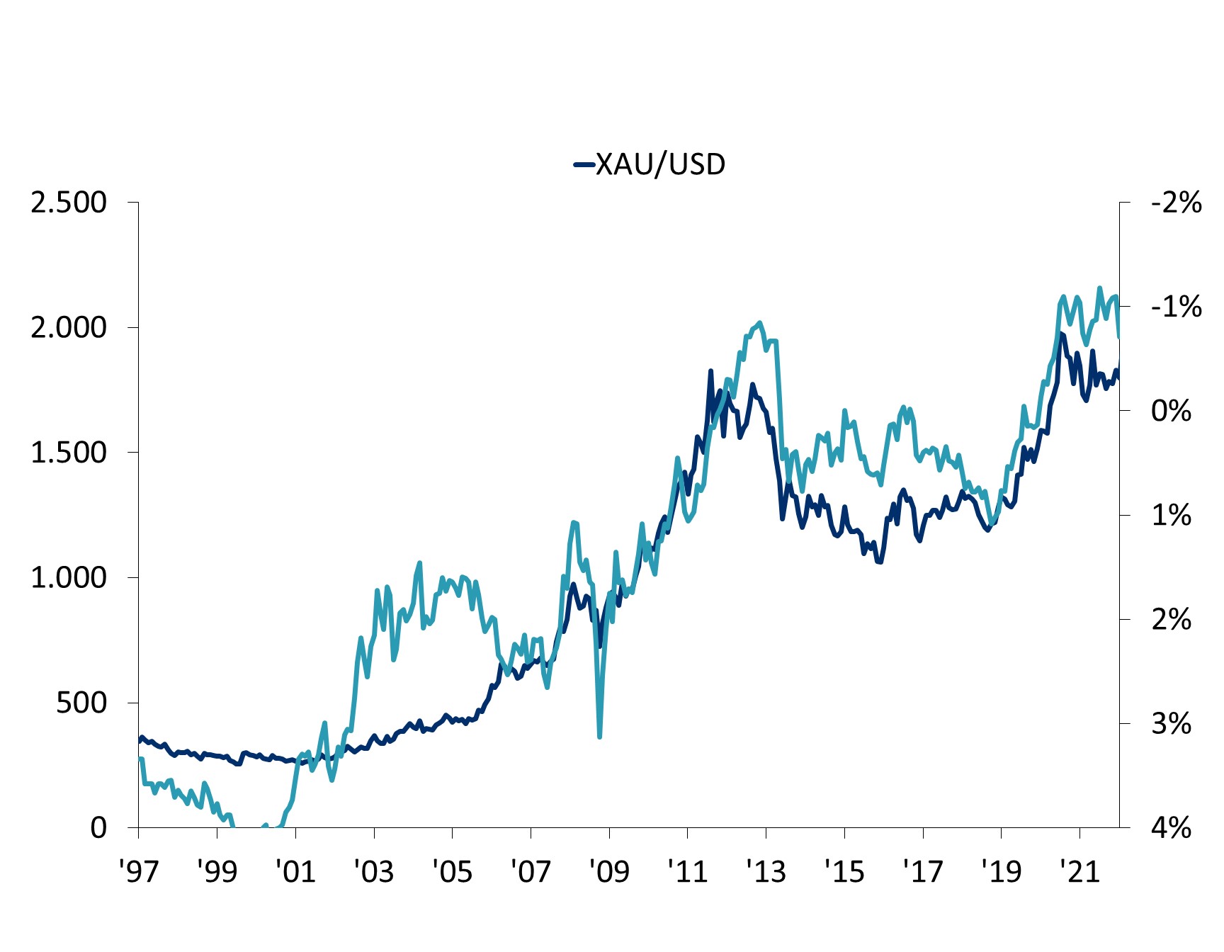 Este gráfico de linha representa a correlação histórica entre o preço do ouro e os rendimentos reais do tesouro de 10 anos, de 1997 a 2022. 