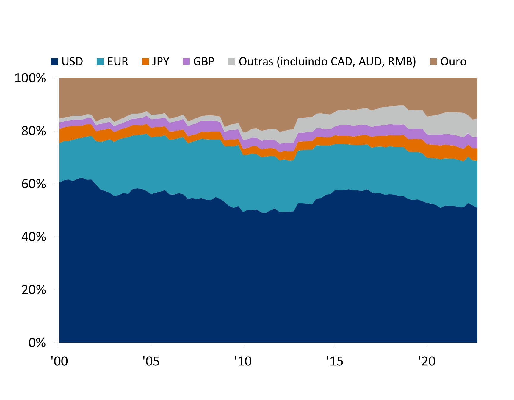 Este gráfico representa a composição das reservas internacionais dos bancos centrais em porcentagens de 2010 a 2022. 