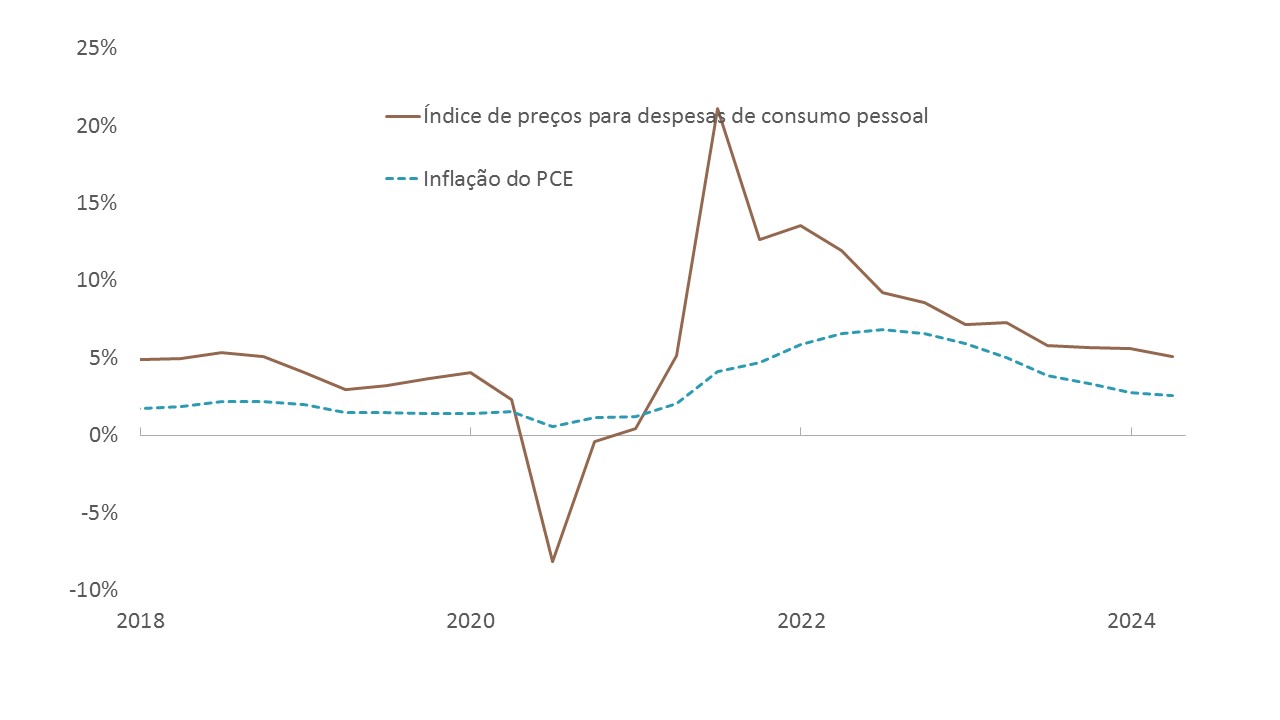 Gráfico de linha mostrando o índice de preços para despesas de consumo pessoal (PCE) e a inflação do PCE, ambos em termos percentuais ano a ano (a.a.), de 2018 até março de 2024; com base em dados trimestrais. De 2018 a 2019, ambas as séries temporais apresentam estabilidade, mas, em 2020, o PCE mostra uma queda substancial que posteriormente se recuperou, atingindo um pico em 2021 de 21,1% em relação ao ano anterior. Desde o pico, tem gradualmente se moderado, com o ponto de dados mais recente indicando 5,0% a.a. Por outro lado, a inflação a.a. do PCE mostra uma tendência de alta a partir de 2021, mas que desde então também se moderou de forma semelhante.