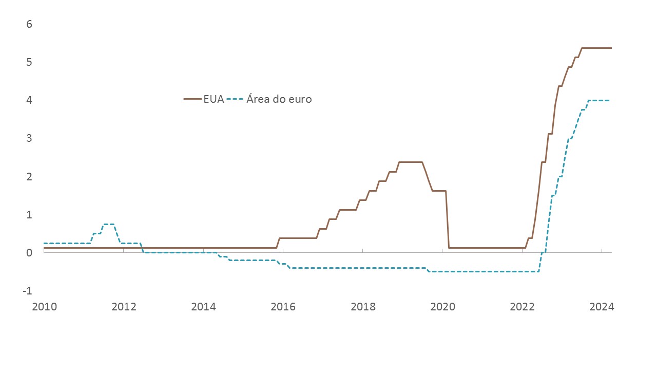 Gráfico de linha desde 1 º de maio de 2024, mostrando as taxas de juros das políticas dos bancos centrais dos EUA e da Área do euro, desde 2010, em termos percentuais; com base em dados mensais. A taxa de facilidade permanente de depósito é mostrada para a Área do euro A partir de 2020, as taxas de juros para ambas as regiões permaneceram em torno ou abaixo de zero até o início de 2022. No entanto, nos últimos dois anos, houve um aumento substancial para ambas as taxas de juros, à medida que seus respectivos bancos centrais implementaram um agressivo ciclo de alta. Desde outubro passado, no entanto, ambas as taxas de juros permaneceram inalteradas em 5,4% para os EUA e 4,0% para a Área do euro.