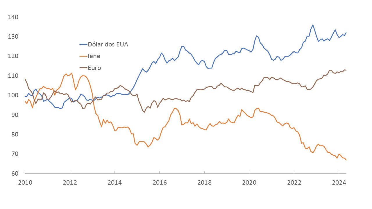 Gráfico de linha da taxa de câmbio efetiva nominal ponderada pelo comércio amplo para o dólar americano, iene japonês e o euro da Área do euro, desde 2010 até abril de 2024; com base em dados mensais. O dólar dos Estados Unidos declinou na segunda metade de 2020 e, desde então, tem subido consideravelmente, enquanto o iene mostrou uma trajetória de queda acentuada. Por outro lado, o euro tem apresentado uma leve tendência de alta desde 2020.