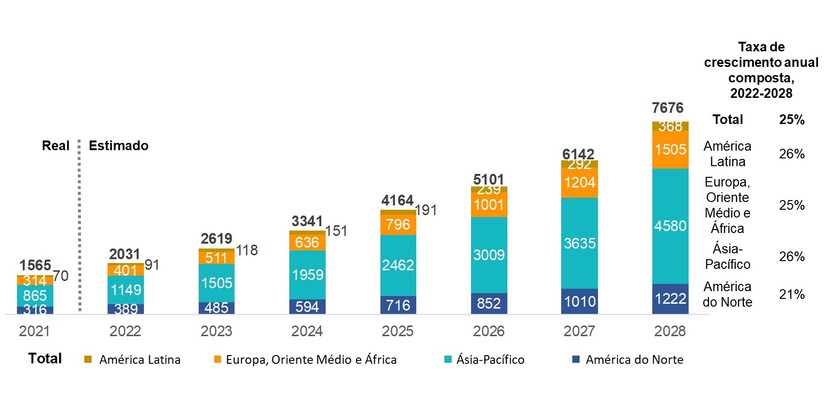 Gráfico de barras que representa a projeção do tráfego de dados globais por região, de 2021 a 2028. 