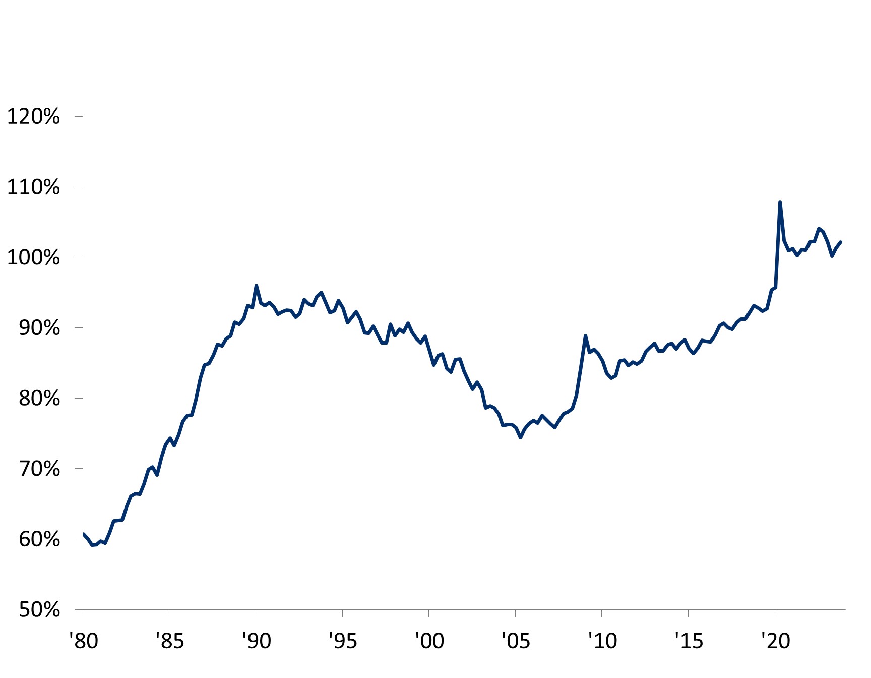O gráfico de linhas representa os empréstimos bancários do Japão como uma porcentagem do PIB de 1980 a 2023. O gráfico mostra um padrão de crescimento inicial em 1980, quando os empréstimos bancários do Japão como uma porcentagem do PIB aumentaram constantemente de 60% em 1980 para 96% em 1990. No entanto, essa trajetória ascendente foi seguida por um declínio gradual, conforme os empréstimos bancários como uma porcentagem do PIB caíram de 96% em 1990 para 74% em 2005. Após a queda, a métrica aumentou de 74% em 2005 para atingir o seu nível mais alto de 107% em 2020. Desde então, houve uma leve queda, para 102% em 2023, mantendo-se significativamente elevada, o que contribui para a força sustentada na demanda agregada.