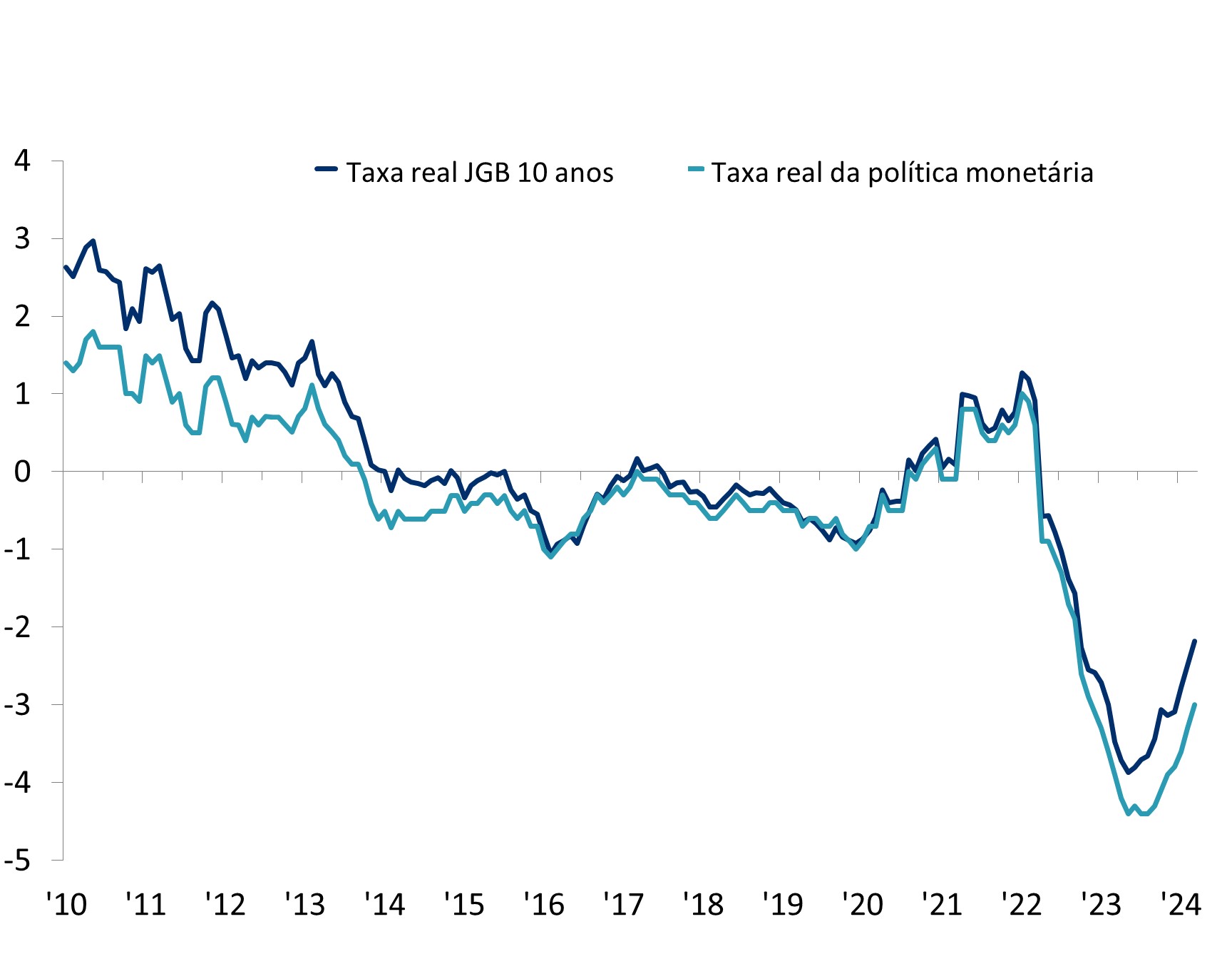 O gráfico de linhas ilustra as tendências tanto na taxa real de juros dos títulos do governo japonês de 10 anos (JGB) quanto na taxa real de política monetária de janeiro de 2010 a março de 2024. Em janeiro de 2010, a taxa real de juros dos títulos do governo japonês de 10 anos estava em 2,6% e a taxa real de política monetária estava em 1,3%. Ambos os indicadores sofreram uma queda, passando de taxas relativamente altas em 2010 para território negativo em 2014. De 2014 a 2019, ambas as taxas permaneceram estáveis, variando dentro da faixa de -1% a 0%. No entanto, em 2020, houve um aumento significativo, e ambas as taxas se tornaram positivas, chegando perto de 1% até 2022. Esta queda foi seguida por um declínio acentuado, com ambas as taxas despencando de volta para níveis negativos, atingindo uma baixa de 23 anos, com a taxa real de política monetária em -4,4% e o rendimento real dos títulos do governo japonês de 10 anos em -3,9% até maio de 2023. Houve uma reviravolta depois, com ambos os rendimentos subindo novamente. Em março de 2024, o rendimento real dos títulos do governo japonês de 10 anos atingiu -2,1% e a taxa real de política monetária -3%. Vale ressaltar que, em comparação com outras grandes economias, as taxas reais do Japão continuam entre as mais baixas.