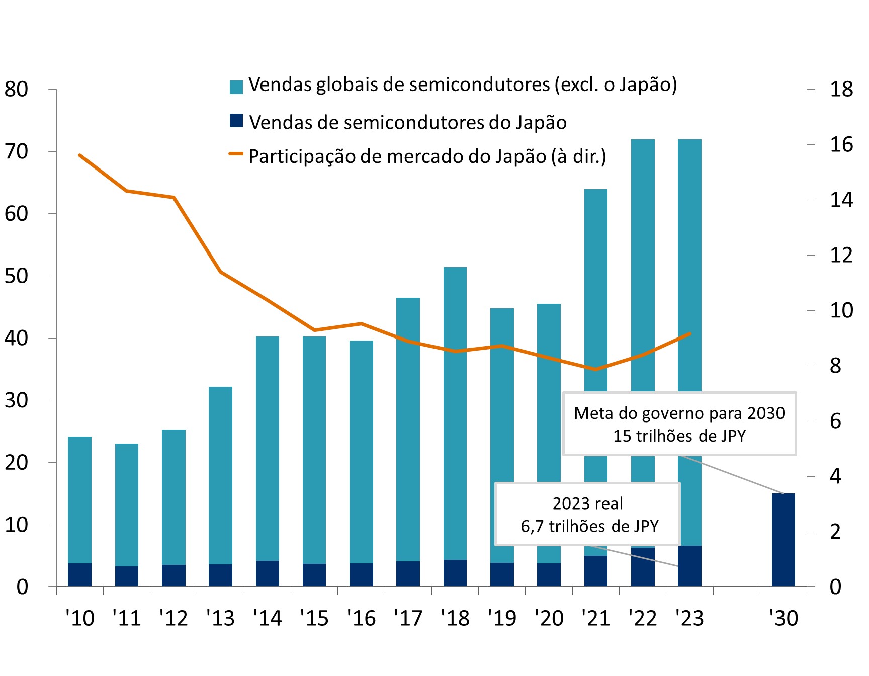 O gráfico de barras representa as vendas globais de semicondutores (excluindo o Japão) e as vendas de semicondutores do Japão de 2010 a 2023 (como representado pelo eixo esquerdo). O gráfico de barras fornece informações sobre a composição das vendas de semicondutores em nível global e a contribuição do Japão para o mercado global de semicondutores. De 2010 a 2023, as vendas globais de semicondutores (excluindo o Japão) aumentaram de 20,4 trilhões de JPY para 66 trilhões de JPY.  Da mesma forma, as vendas de semicondutores do Japão subiram de 3,8 trilhões de JPY para 6,7 trilhões de JPY. No entanto, a participação de mercado do Japão nas vendas globais de semicondutores tem apresentado uma tendência de queda, caindo de 15,6% em 2010 para 7,9% em 2021. De 2021 a 2023, houve um aumento gradual da participação de mercado do Japão, de 7,9% para 9,2%. As vendas de semicondutores no Japão devem aumentar, já que o governo japonês estabeleceu uma meta para as vendas atingirem 15 trilhões de JPY até 2030.