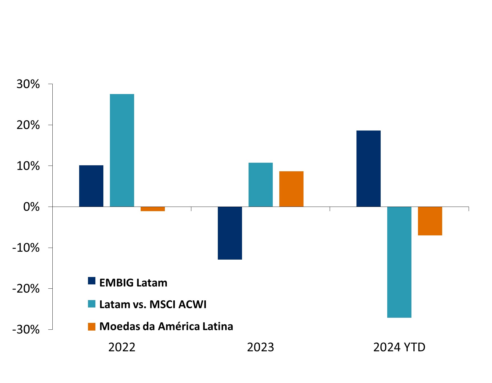 Este gráfico mostra o desempenho para EMBIG LatAm, MSCI LatAm vs. Retorno total do MSCI ACWI, moedas da América Latina ao longo de 2022, 2023 e até o momento de 2024.