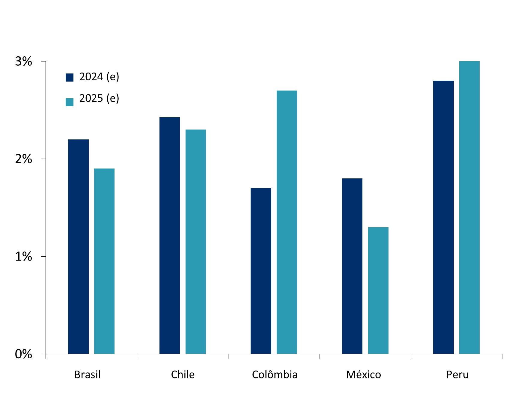 Este gráfico mostra as expectativas de PIB real do México para 2024 e 2025, para Brasil, Chile, Colômbia, México e Peru.