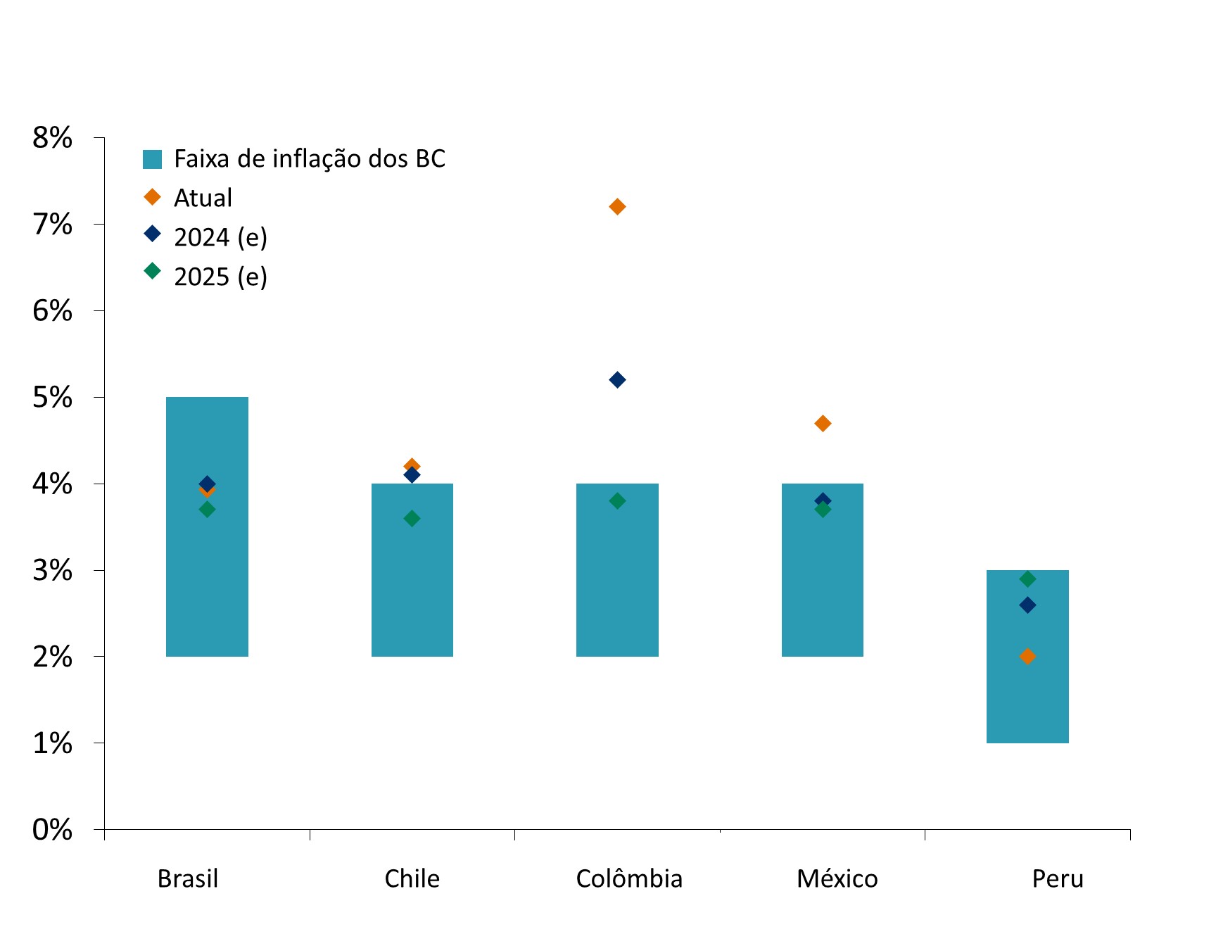 Este gráfico mostra a inflação, expectativas de inflação e metas de inflação dos bancos centrais para Brasil, Chile, Colômbia, México e Peru.