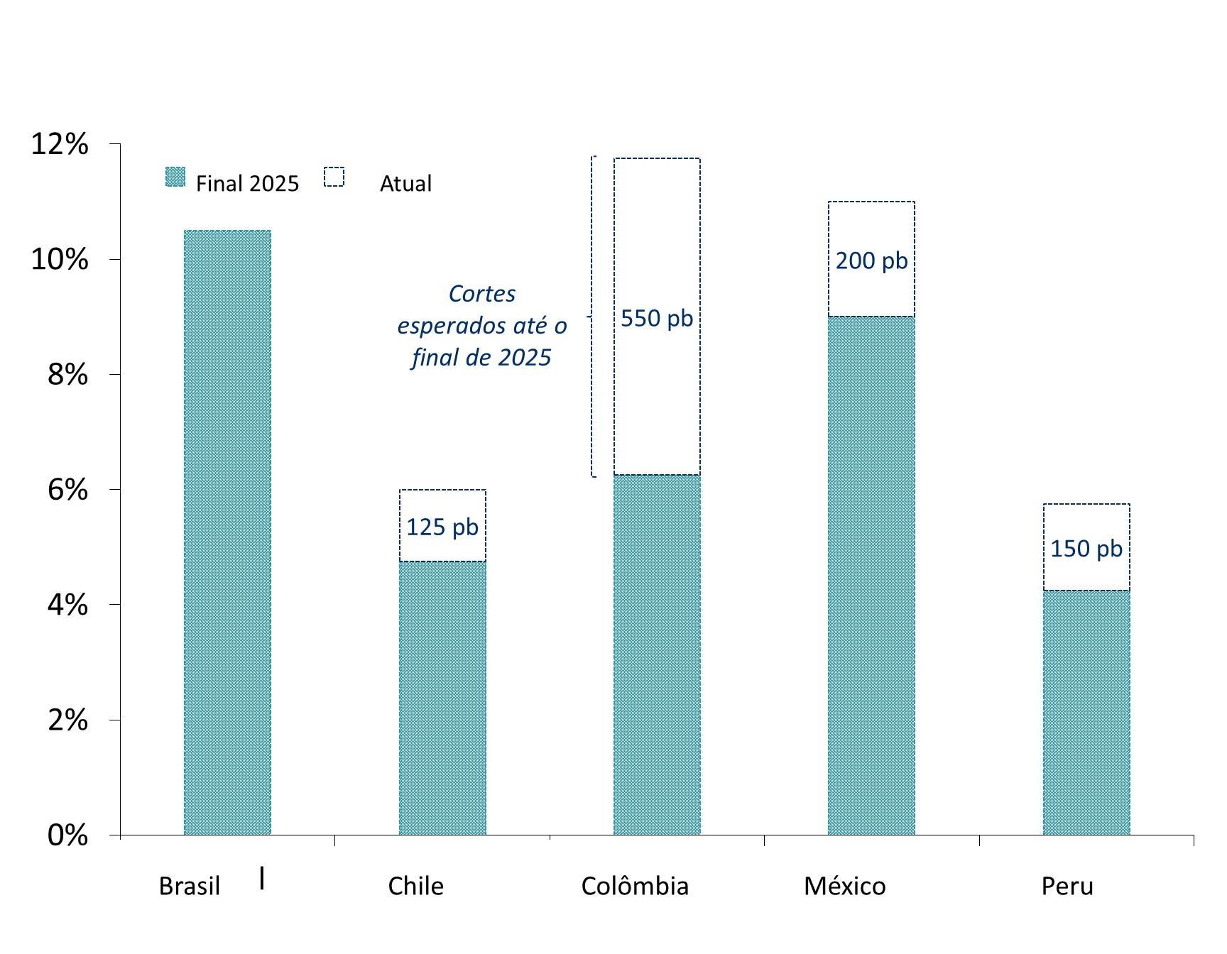 Este gráfico mostra a inflação e os cortes esperados até o final de 2025, para Brasil, Chile, Colômbia, México e Peru.