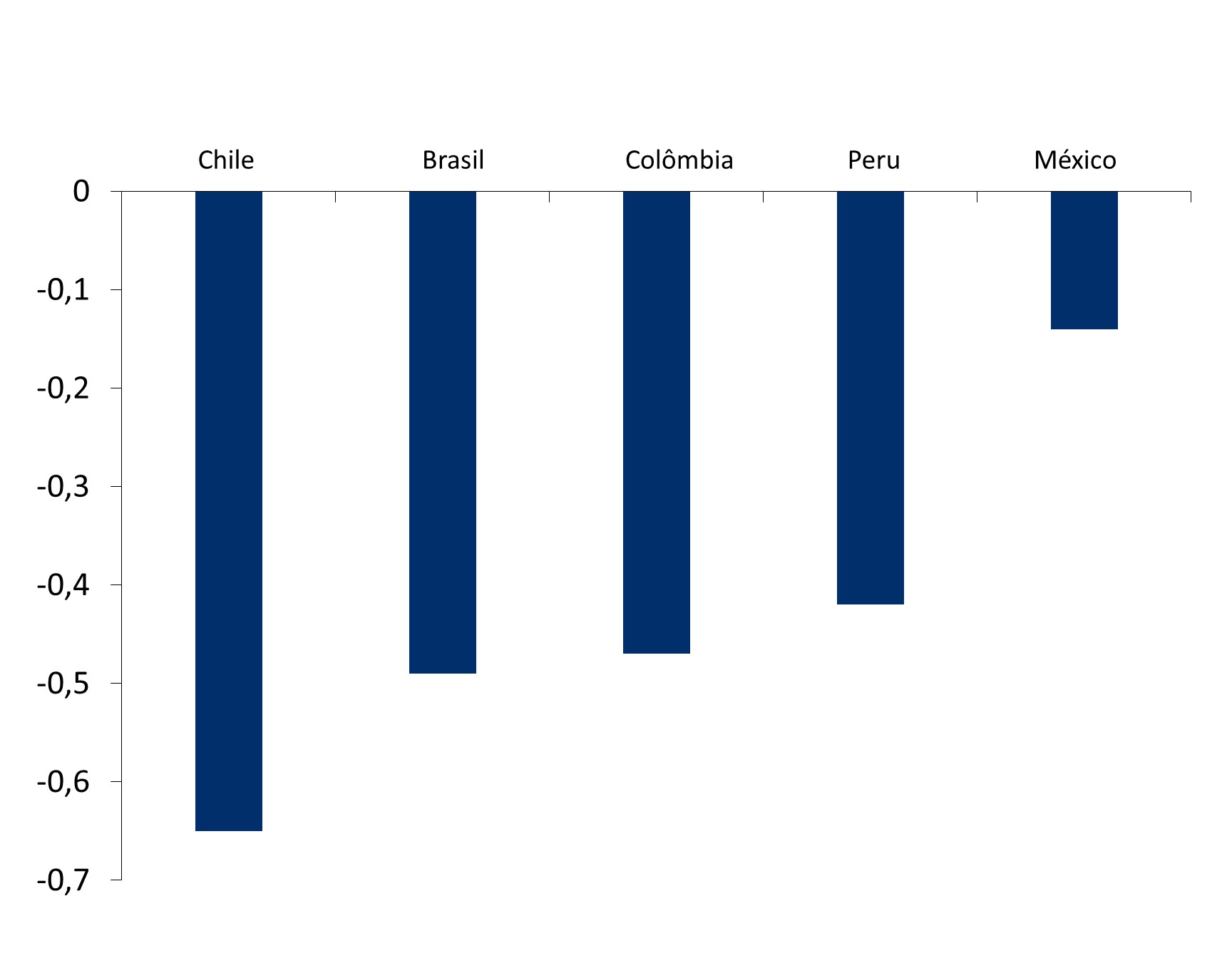 Este gráfico demonstra a correlação entre as taxas de juros e os múltiplos de P/L do MSCI para Chile, Brasil, Colômbia, Peru e México.