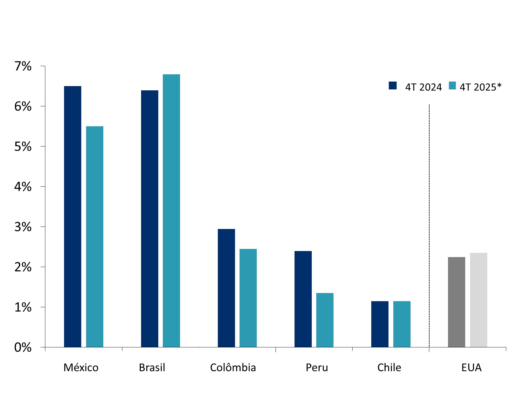 Este gráfico mostra as taxas reais esperadas para México, Brasil, Colômbia, Peru, Chile e Estados Unidos no 4T 2024 e 4T 2025.