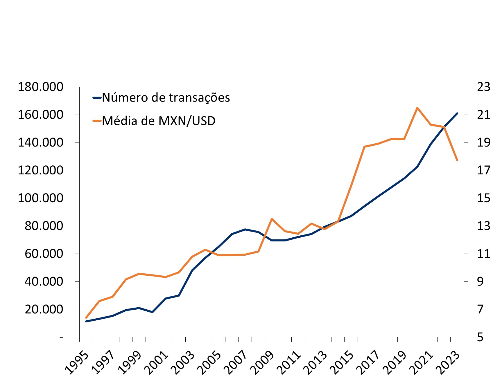 Este gráfico mostra a média de MXN/USD e o número de transações de 1995 a 2023.