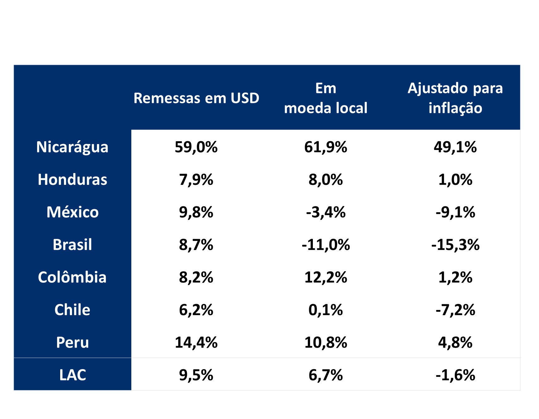 Esta tabela mostra as taxas de crescimento de 2022 a 2023 das remessas em USD, moeda local e ajustadas para inflação, em Nicarágua, Honduras, México, Brasil, Colômbia, Chile, Peru e América Latina e Caribe.