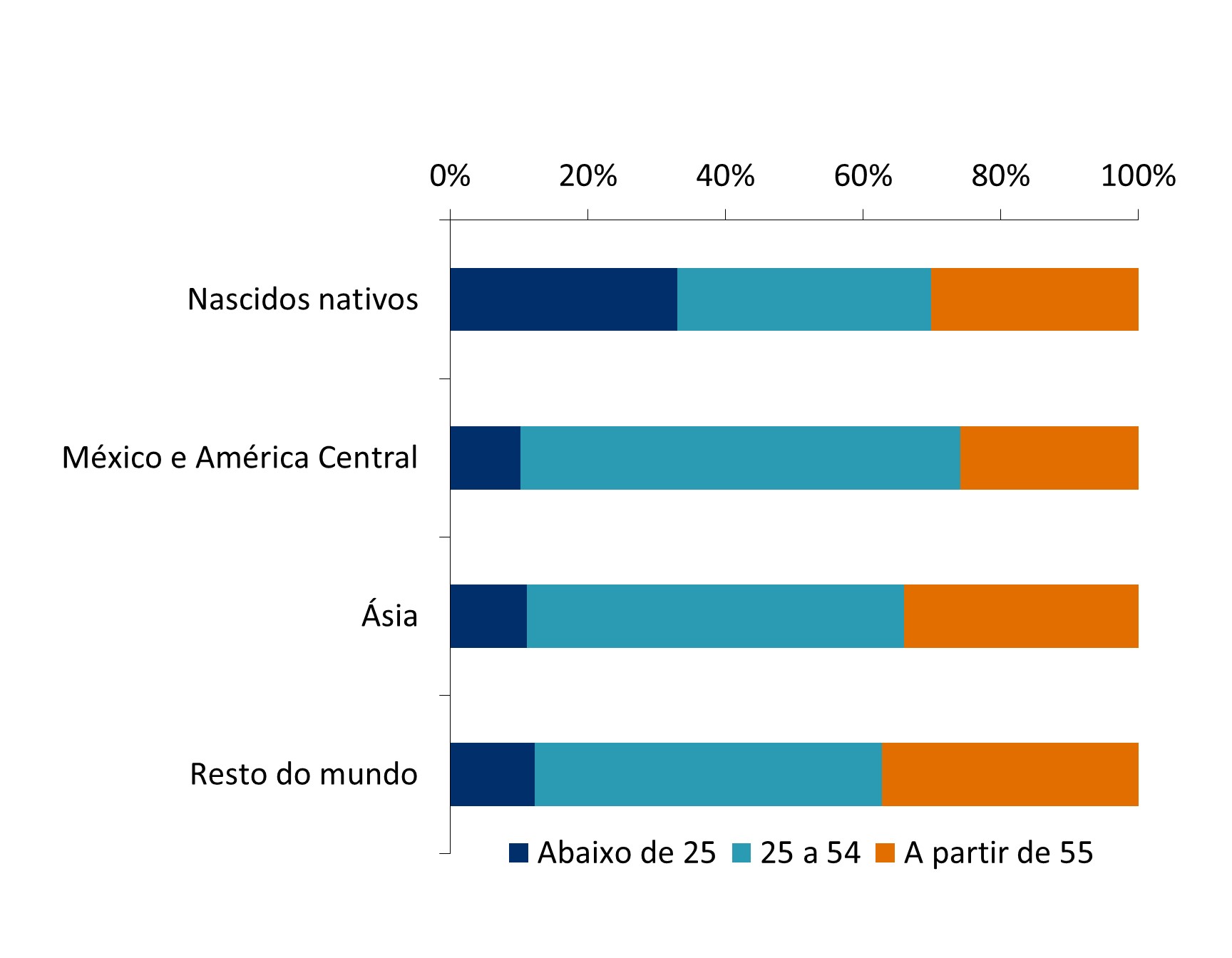 Este gráfico mostra a distribuição de pessoas nascidas nativas e estrangeiras em 2021 nos EUA.