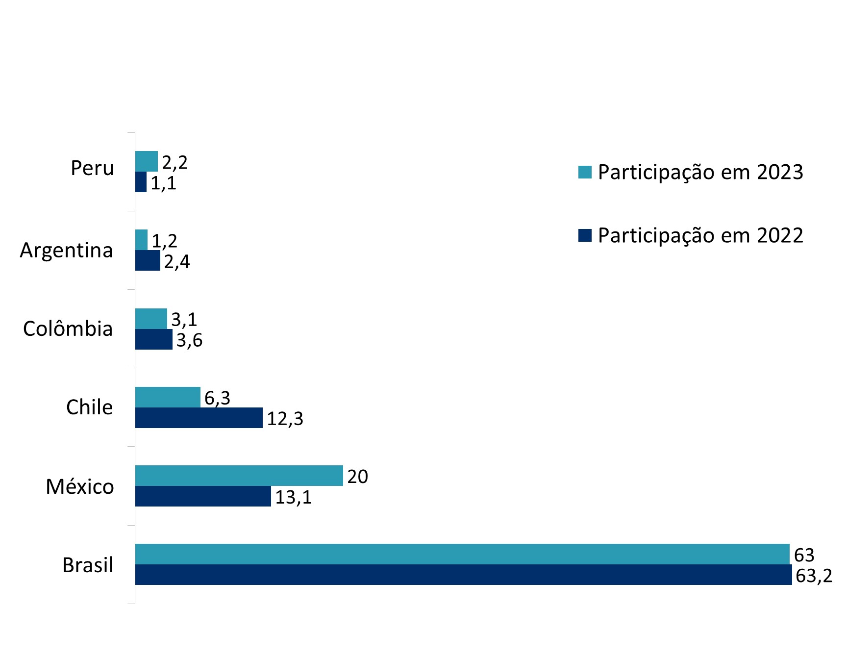 O gráfico apresenta as comissões dos bancos de investimento da América Latina entre 2022 e 2023.