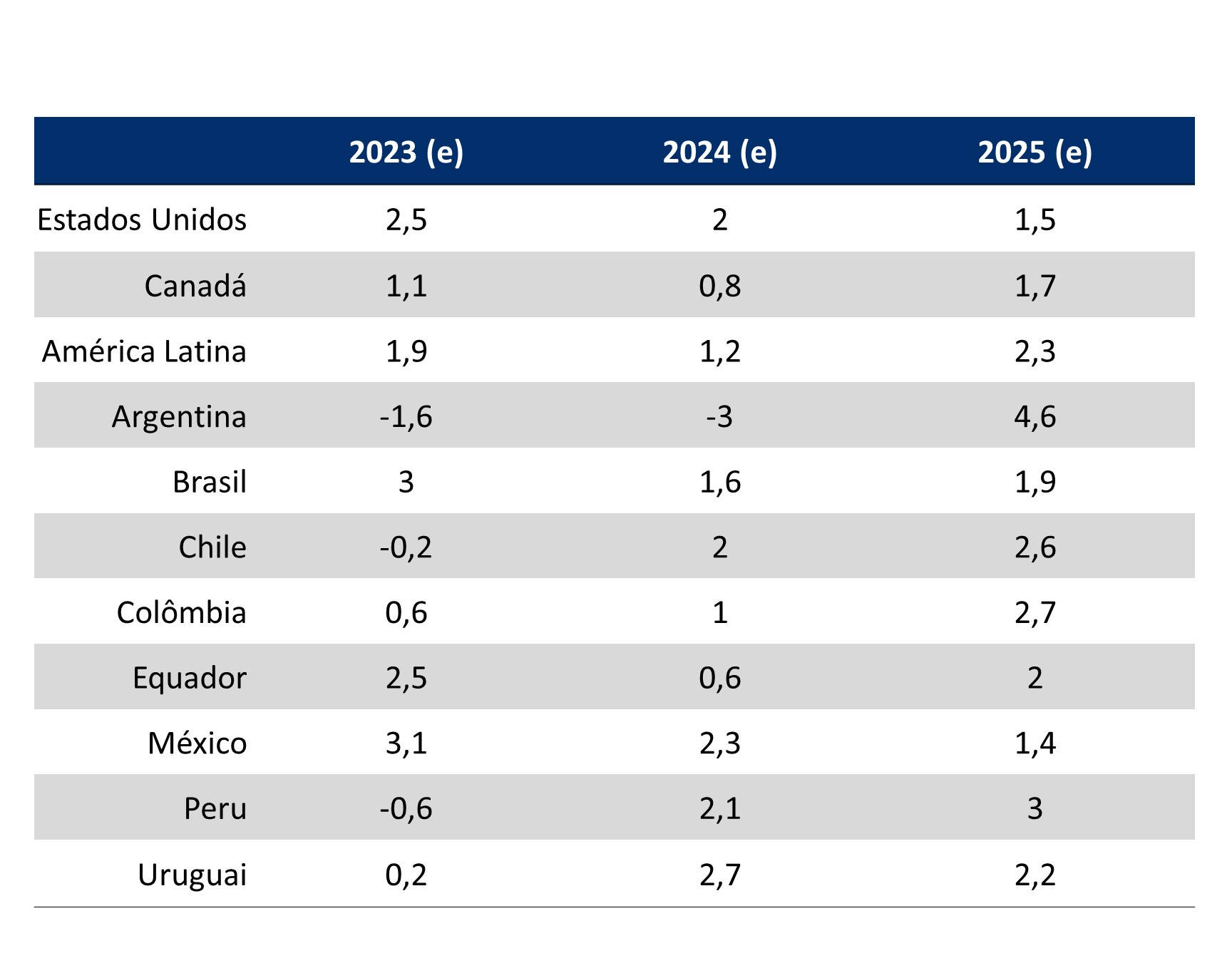 Tabela com o produto interno bruto real anual, por país, em 2023, 2024 e 2025.
