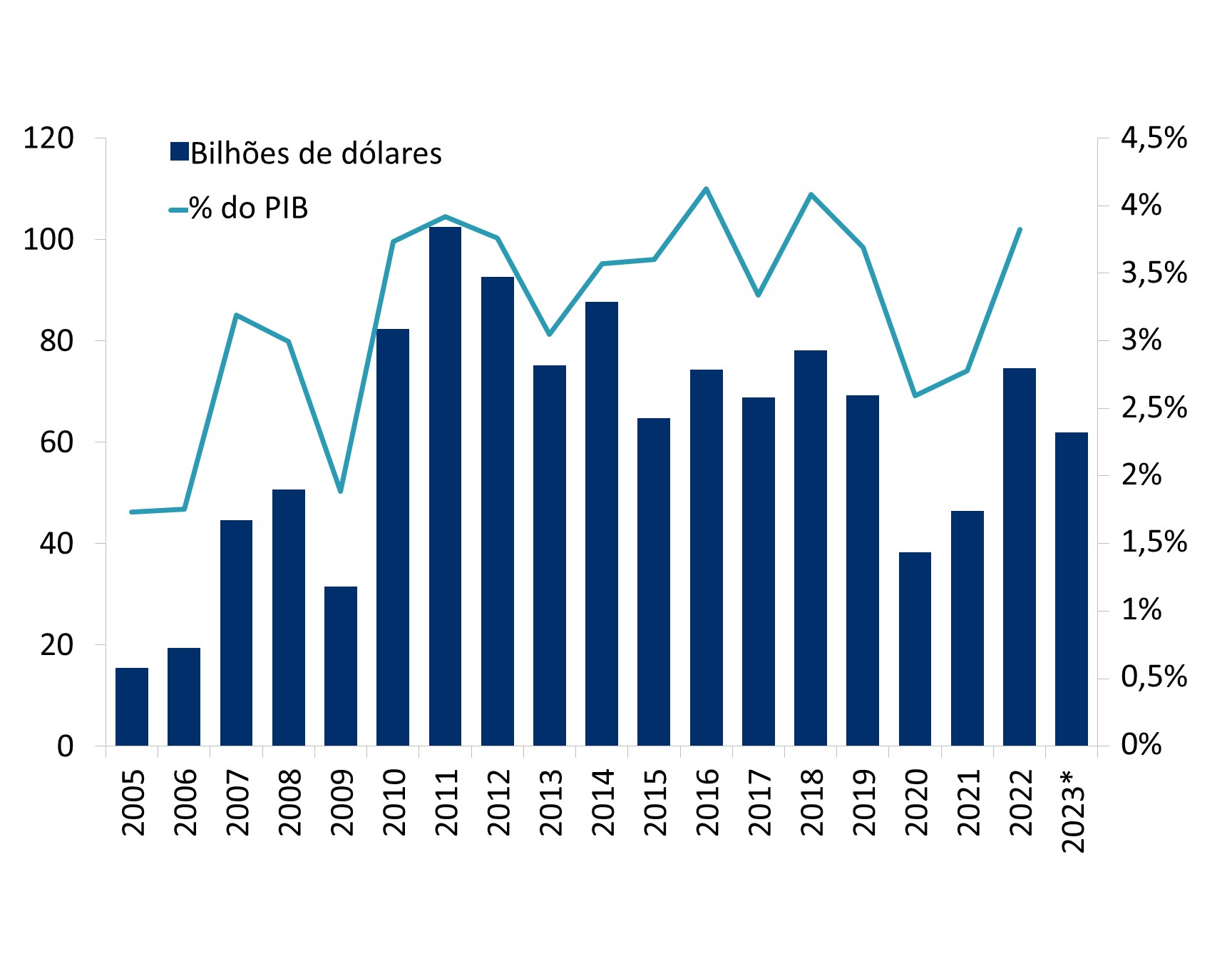 O gráfico apresenta os investimentos estrangeiros diretos no Brasil entre 2006 e 2023.