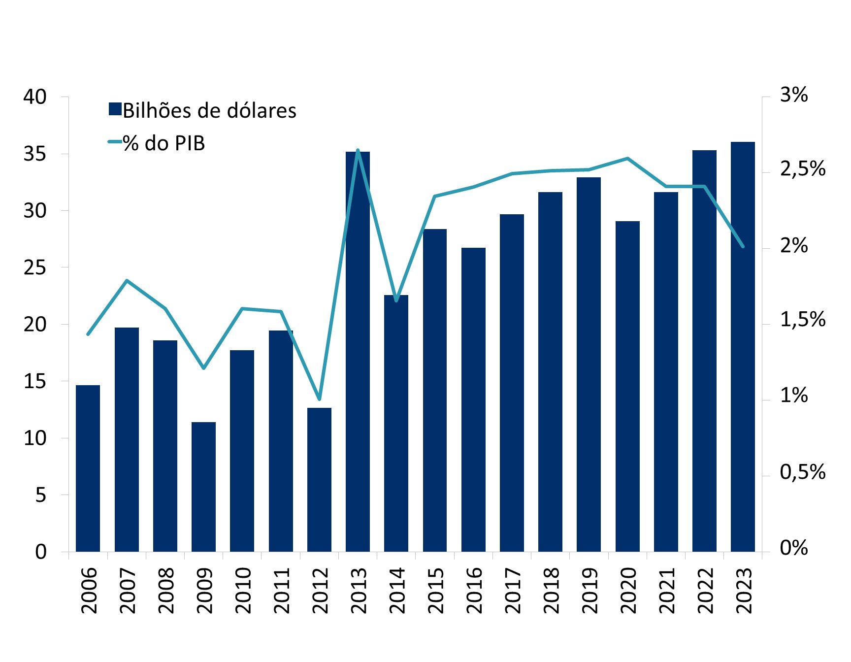 O gráfico apresenta os investimentos estrangeiros diretos no México entre 2006 e 2023.