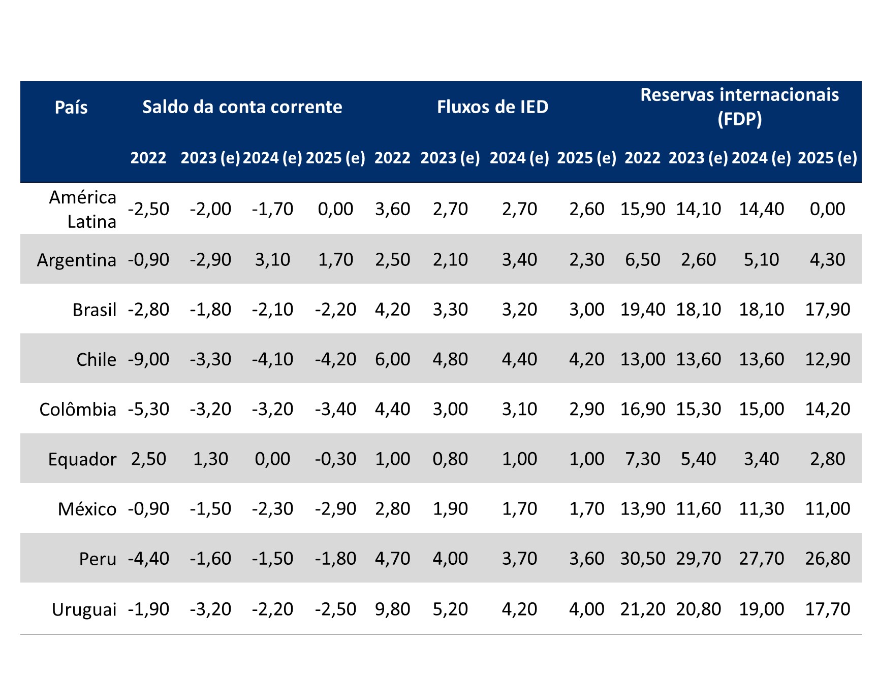 A tabela apresenta o saldo em conta corrente, os fluxos de investimentos estrangeiros diretos e as reservas internacionais da América Latina