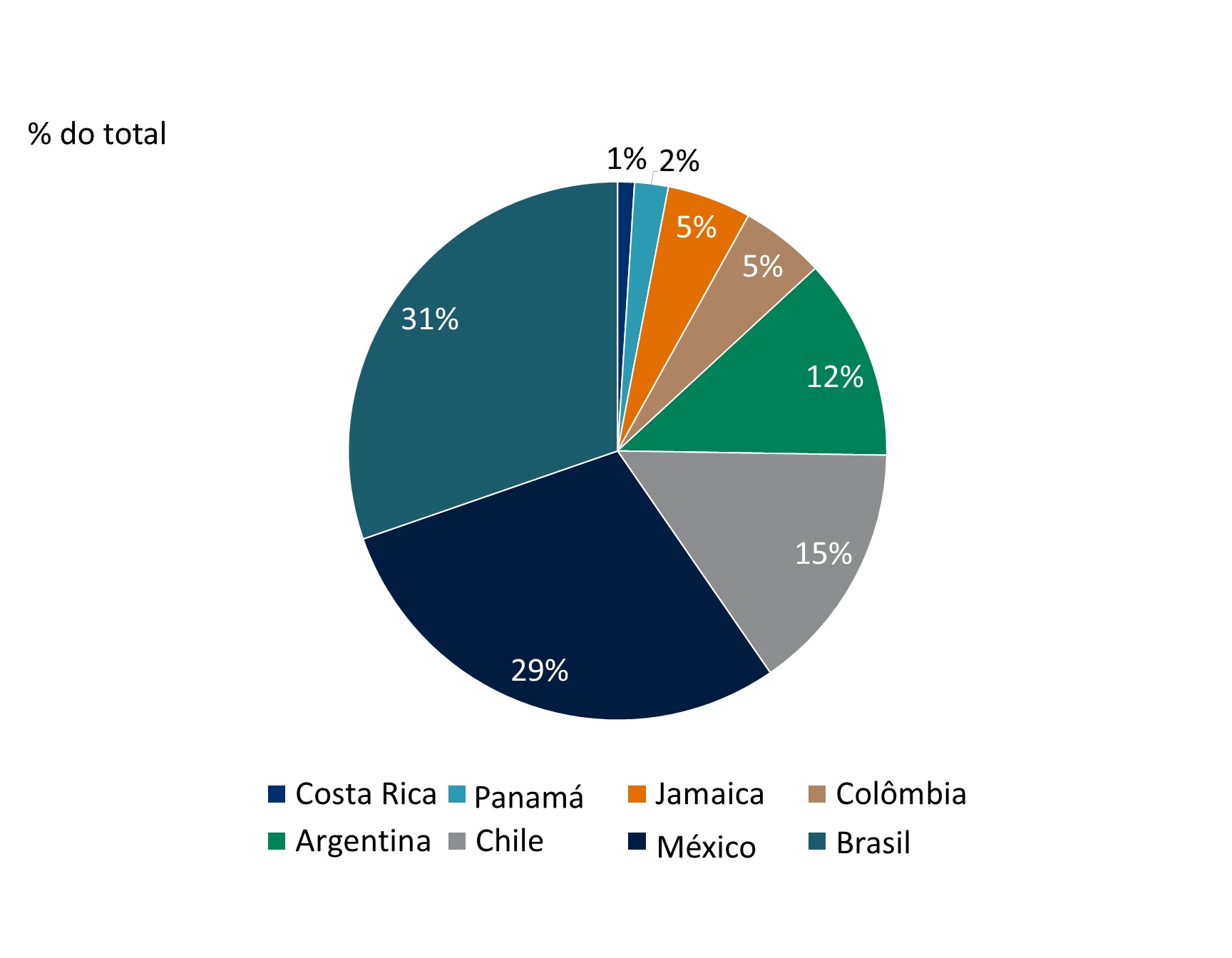 Esta tabela mostra a porcentagem de fusões e aquisições internacionais anunciadas até 2022.