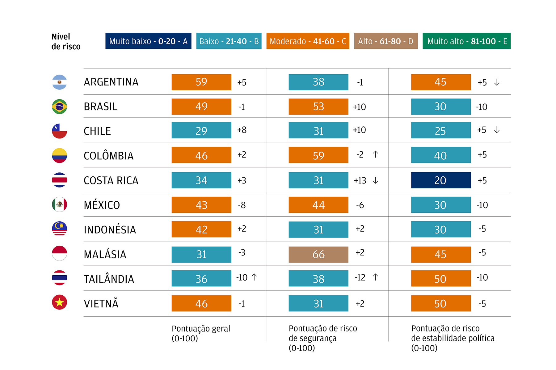 O gráfico mostra pontuações  de risco de segurança e estabilidade política para uma amostra de países na América Latina e Ásia
