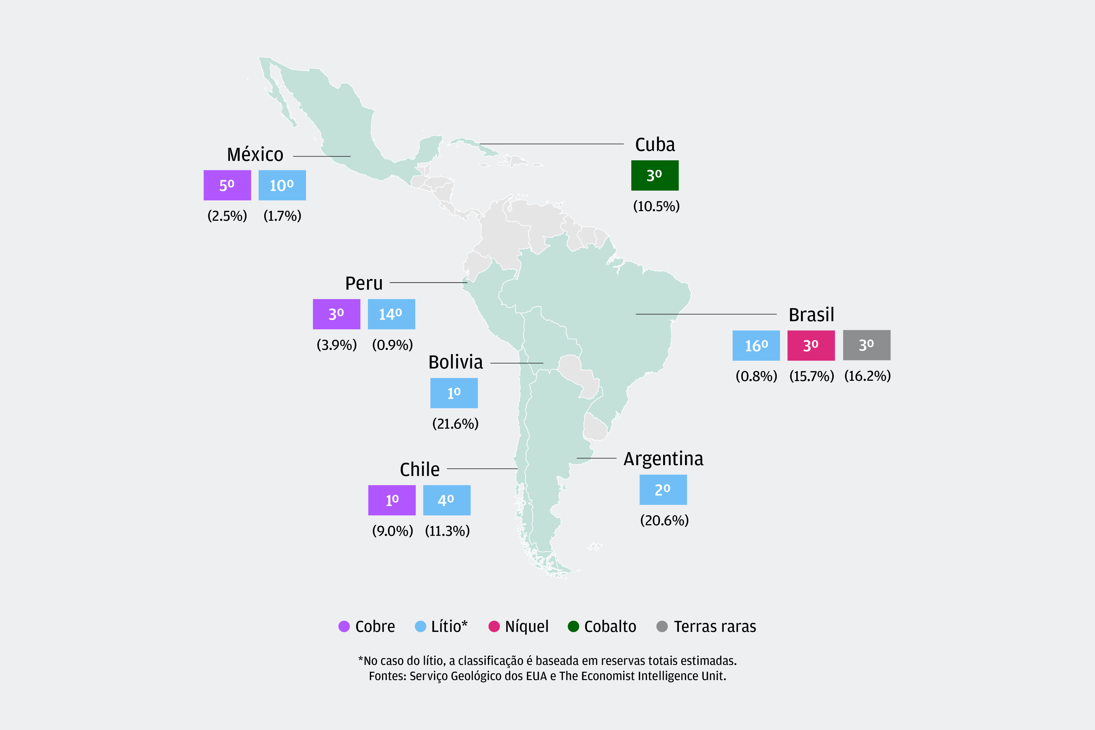 O gráfico apresenta um mapa da América Central e América do Sul com a classificação global e a % das reservas comprovadas globais de minerais críticos (cobalto, cobre, lítio, níquel, elementos de terras raras) destacados para os seguintes países: México, Cuba, Brasil, Peru, Bolívia, Chile e Argentina.