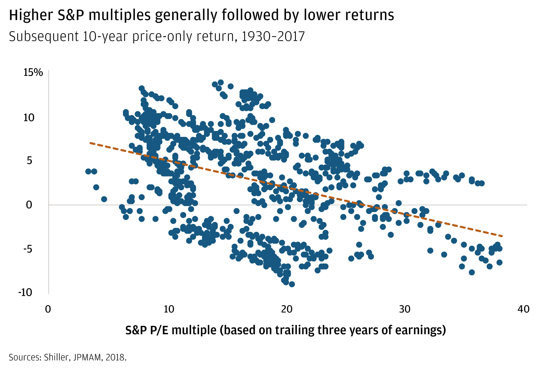 Scatter chart showing effect of S&P P/E multiples on returns, 1930–2017