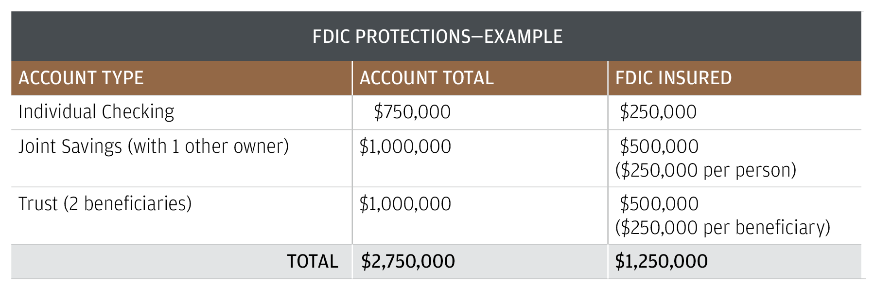 This table includes examples of FDIC protections for different account types.