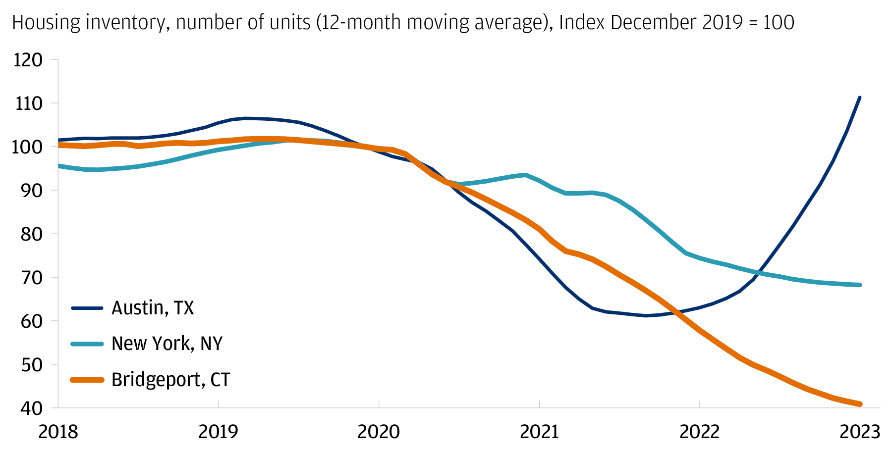 This line graph shows housing inventory in Austin, Texas, New York City, New York and Bridgeport, Connecticut (12 month rolling average, indexed December 2019 = 100). 