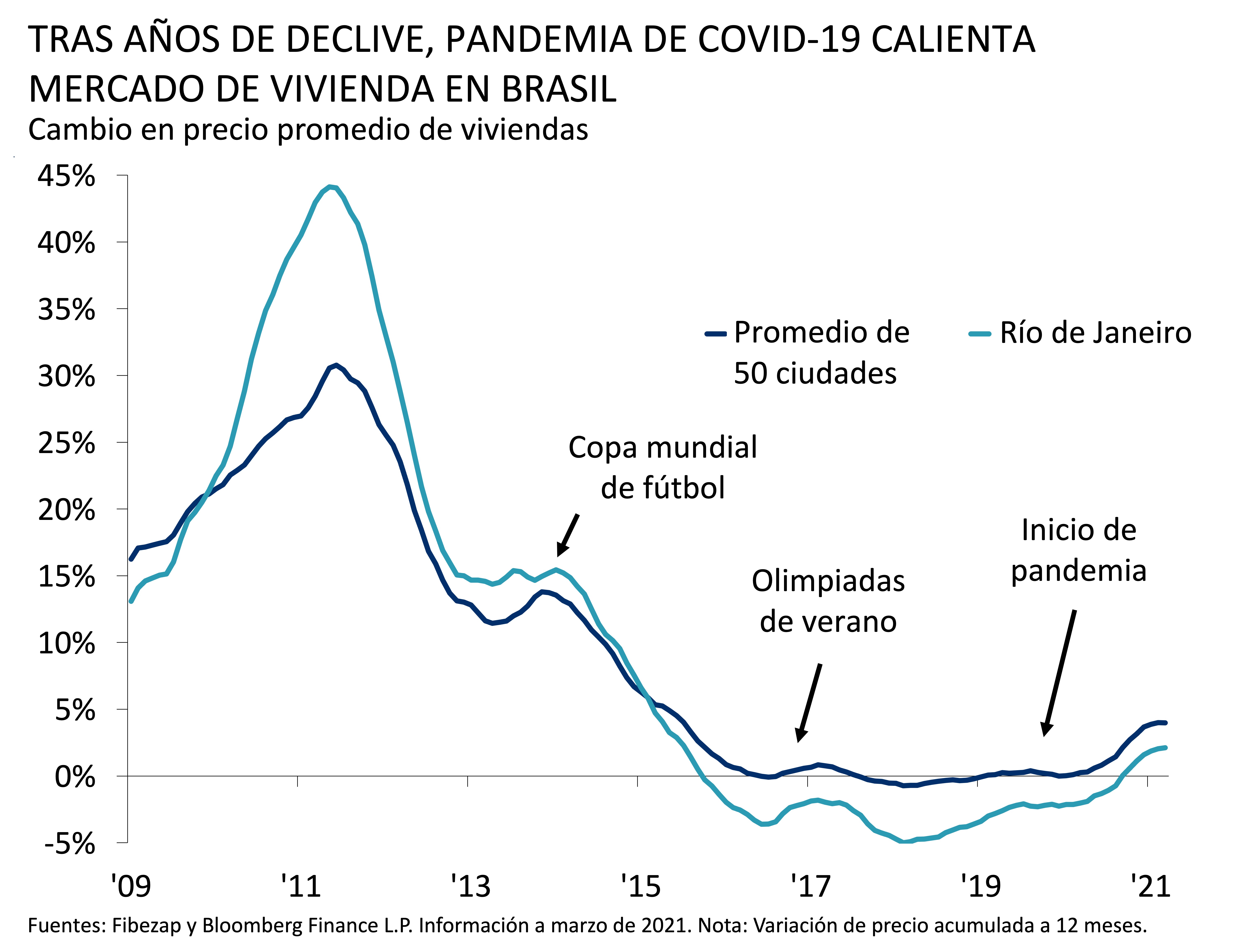 cambio en el precio promedio de venta de viviendas en Brasil a través del promedio de 50 ciudades y Río de Janeiro, entre el 1 de enero de 2009 y el 1 de marzo de 2021.