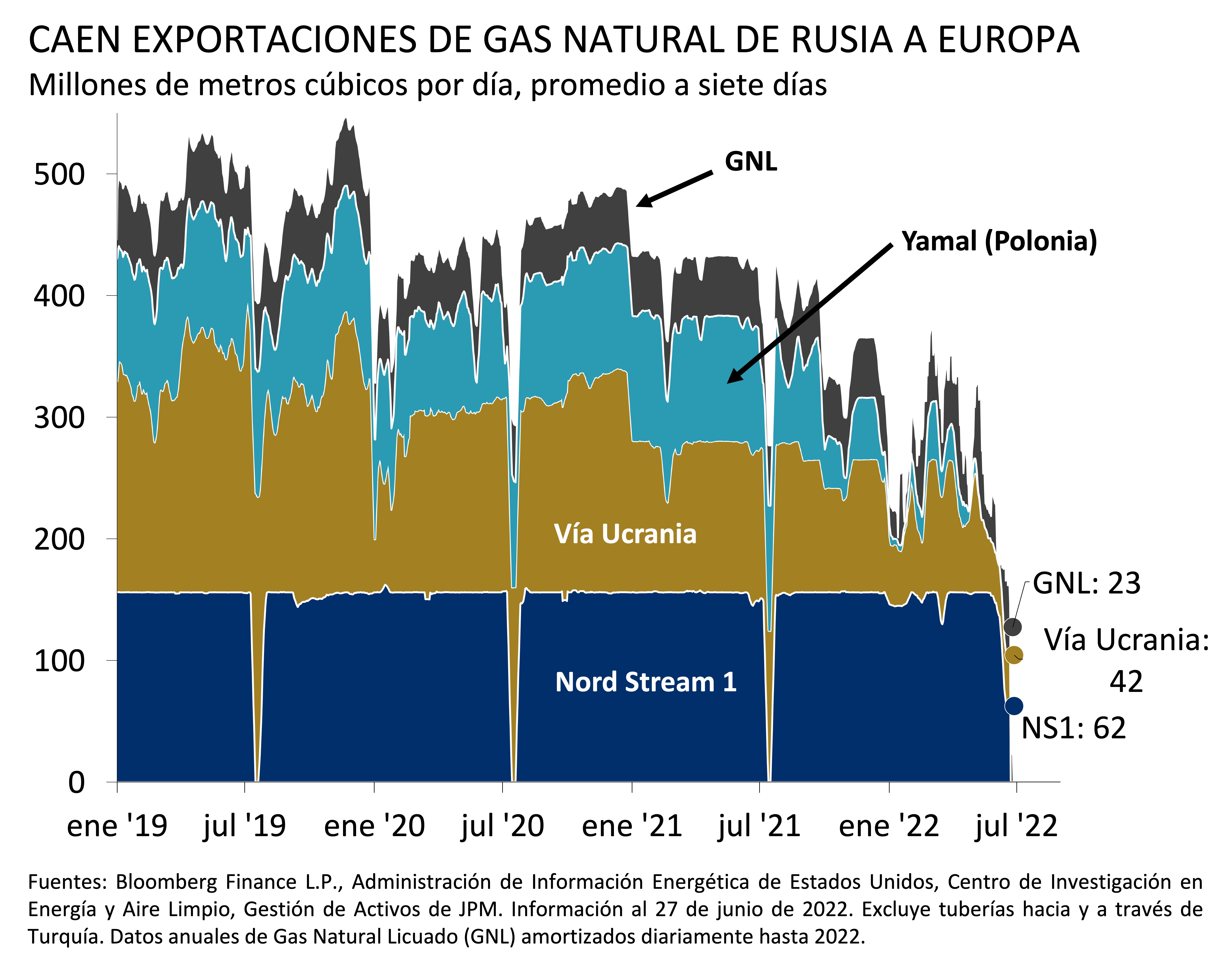 : Este gráfico muestra el promedio a siete días de las exportaciones de gas natural ruso a Europa en millones de metros cúbicos por día entre enero de 2019 y julio de 2022.
