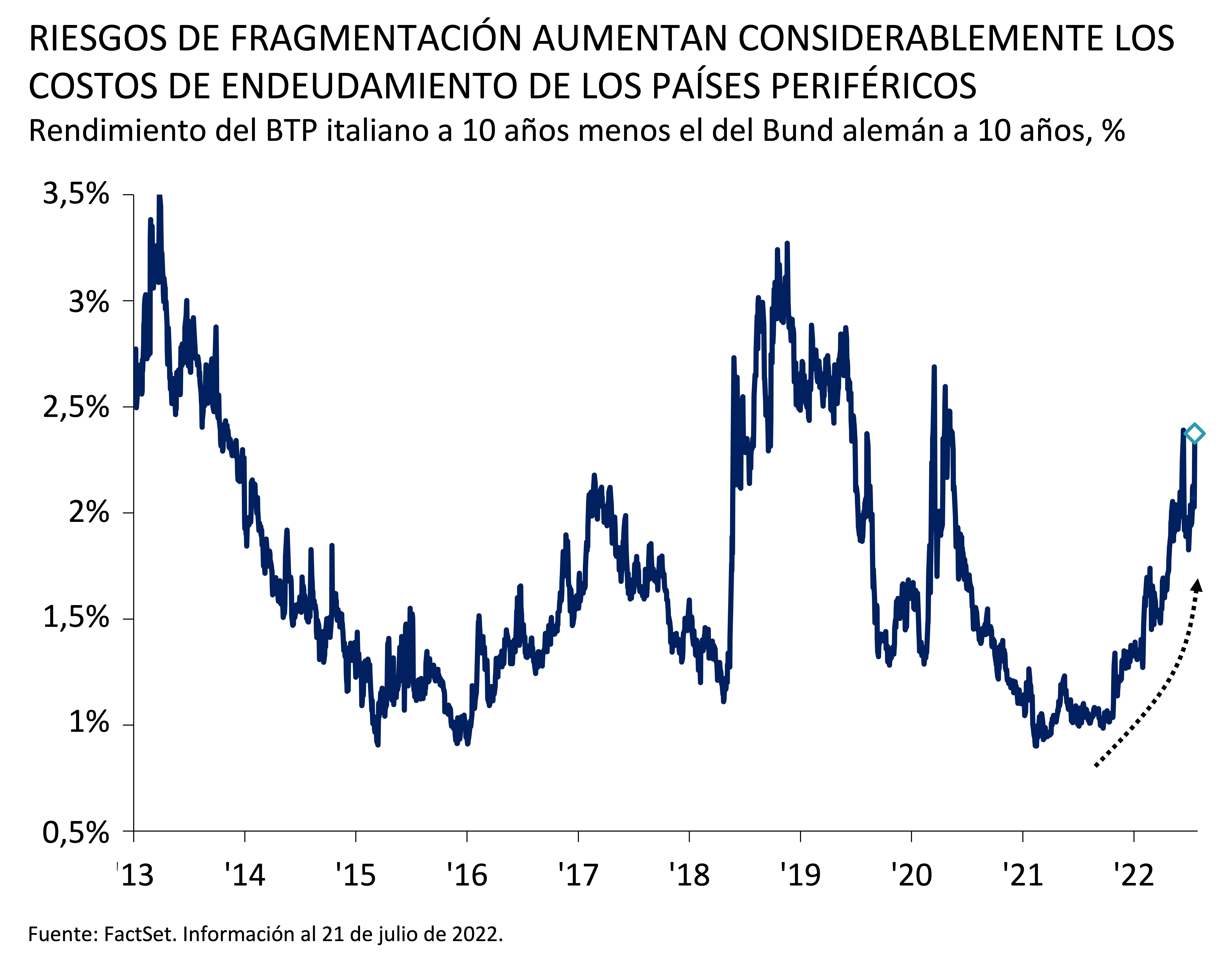 Este gráfico muestra el diferencial entre el rendimiento del BTP italiano a 10 años y el del Bund alemán a 10 años entre enero de 2013 y julio de 2022.