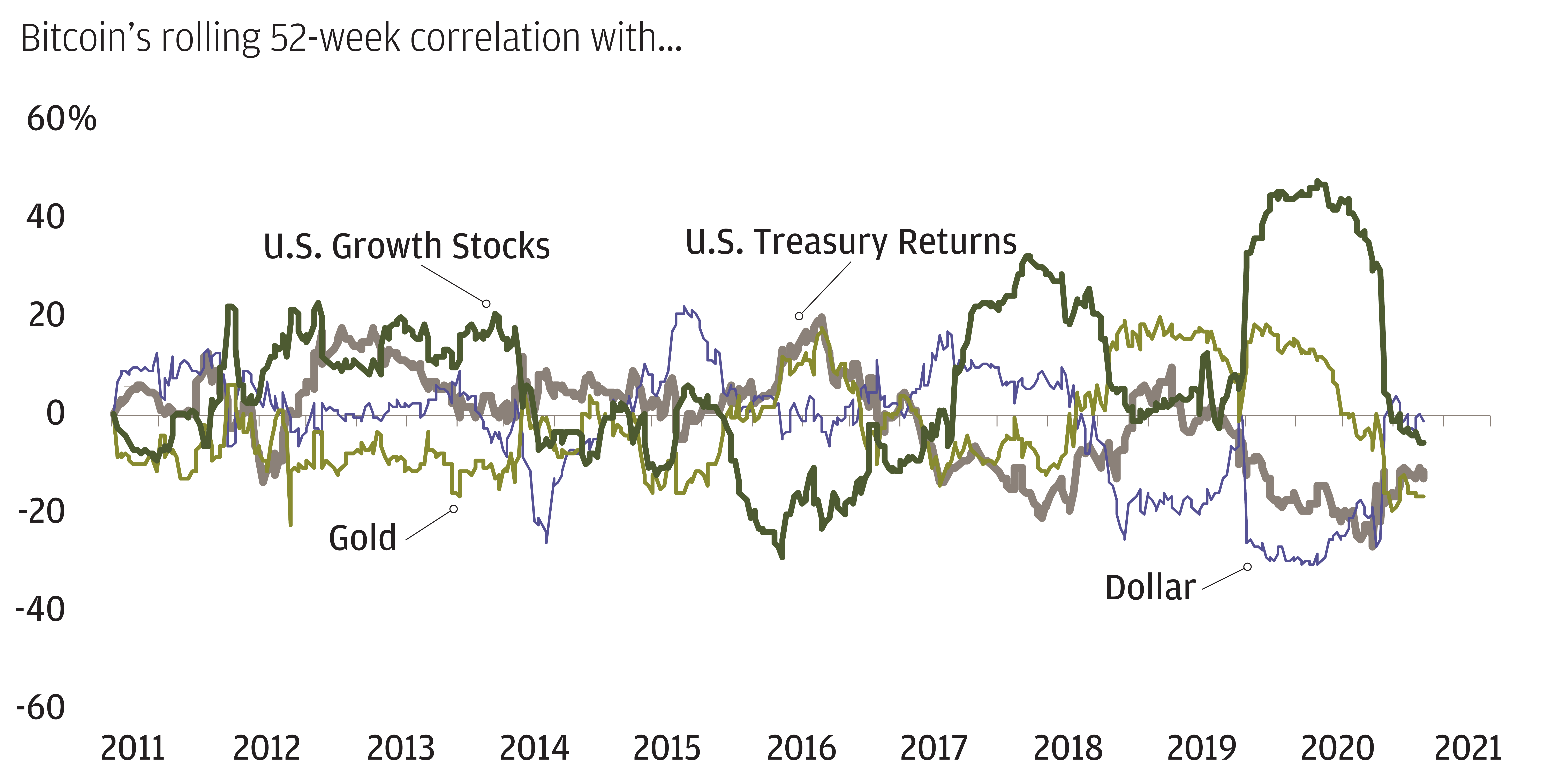 This chart shows rolling 52-week correlations between Bitcoin and gold, the dollar, U.S. Treasury returns and U.S. growth stocks. The correlations are very inconsistent over time.