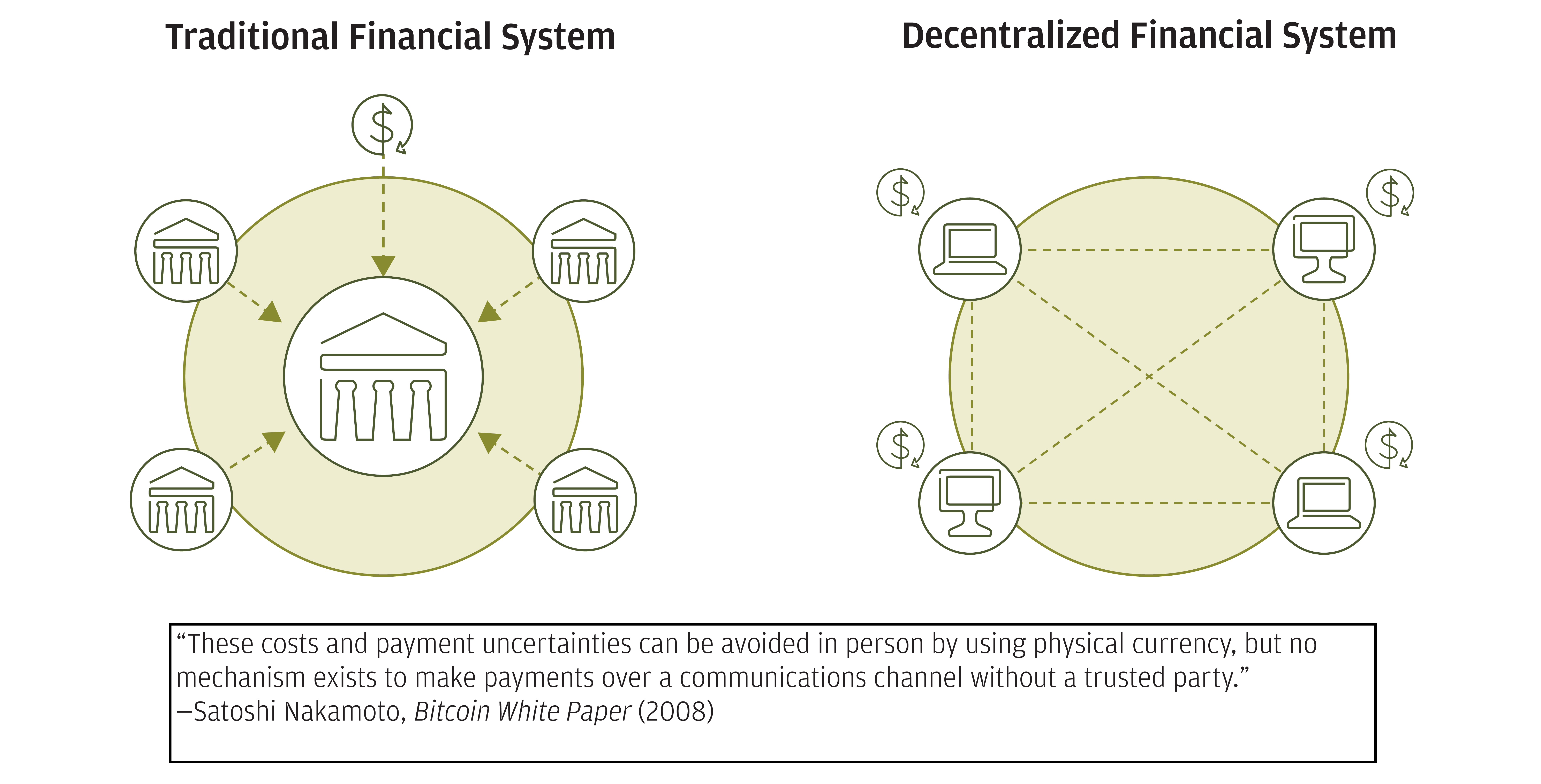 This image highlights the inefficiencies in the traditional financials system, with a central authority required to certify ownership and clear transactions. It sits in the middle of all transactions. A decentralized system however, eliminates the need for a central authority in the middle, allowing peers to simply transact with one another.