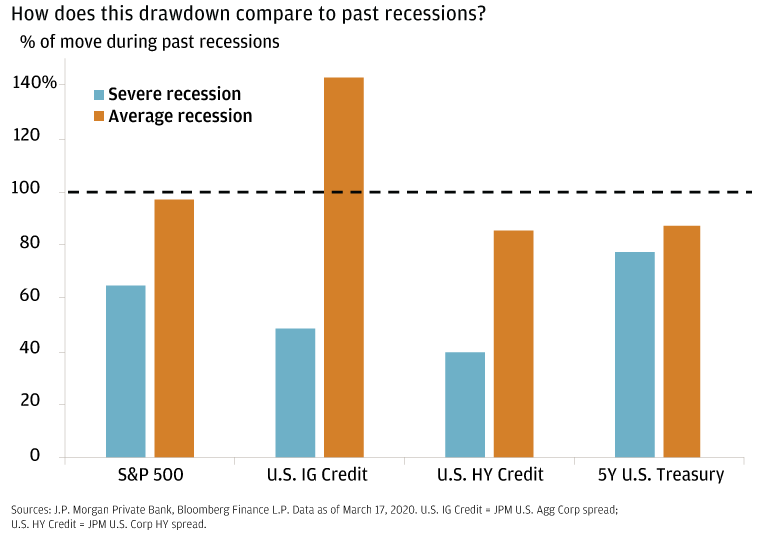 The bar chart shows the percentage of movement during past recessions (severe and average) for the S&P 500, the U.S. IG, the U.S. HY and the 5Y U.S. It compares this drawdown of the average to severe recession.