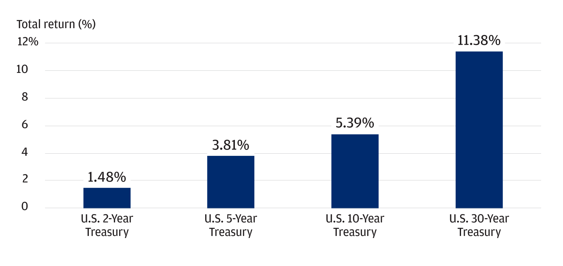 This bar chart shows the total return of 2-, 5-, 10- and 30-year U.S. treasury bonds since October 24, 2022.