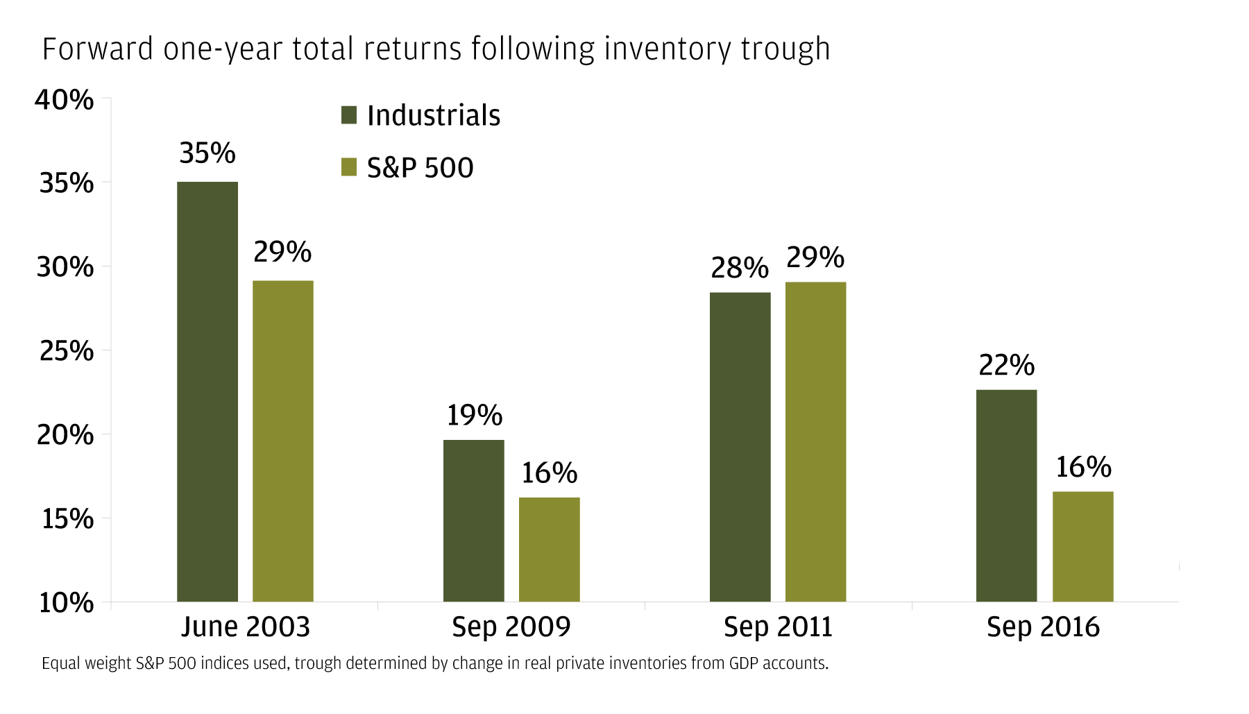 This bar chart shows 1-year forward returns for industrials and the S&P 500 (equal weighted indices) following inventory troughs. In 3 of the 4 examples, industrials outperformed.