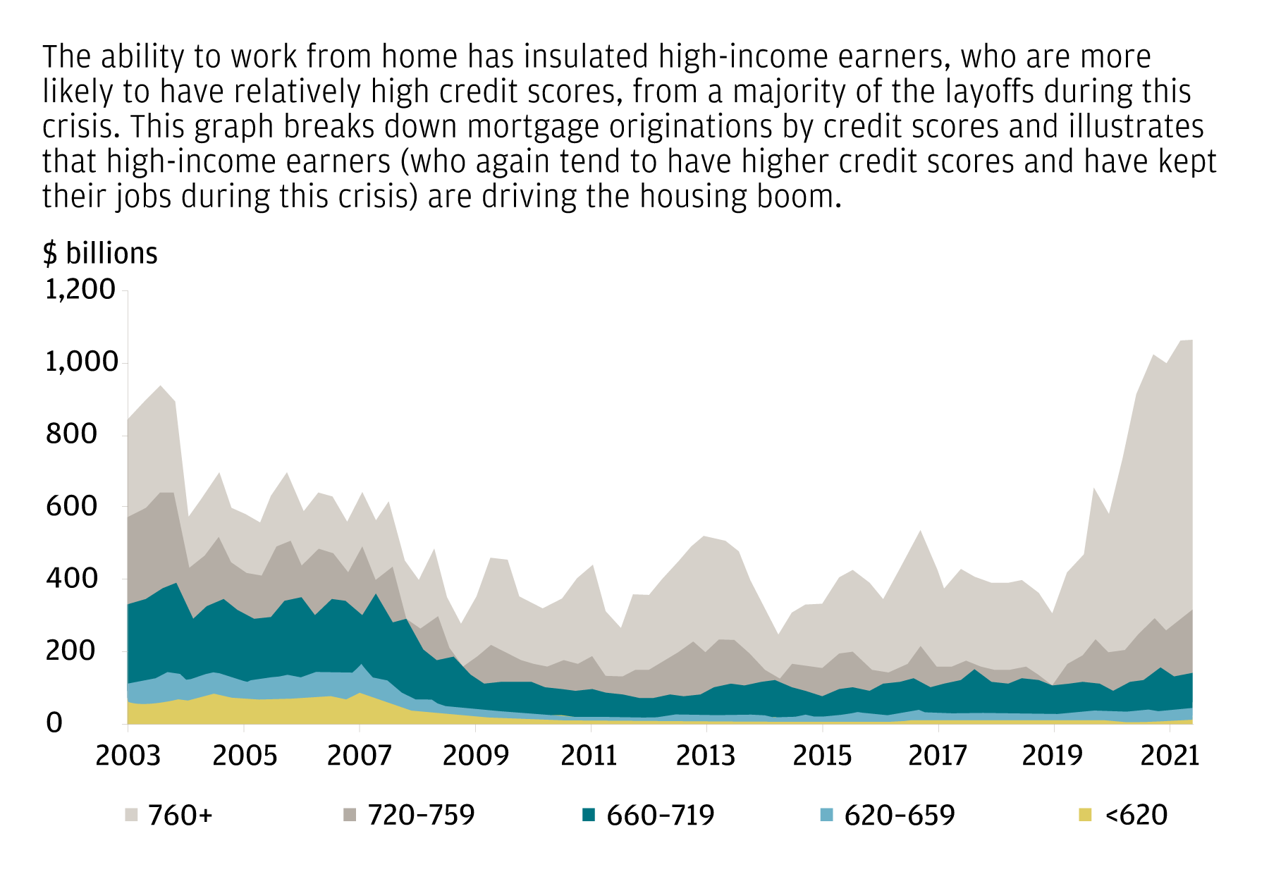Chart that correlates high income and FICO scores in the US 