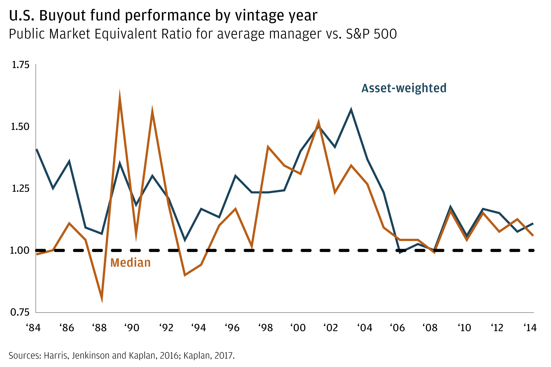 Line chart showing the ratio of an average buyout manager’s median and asset-weighted returns vs. the S&P 500