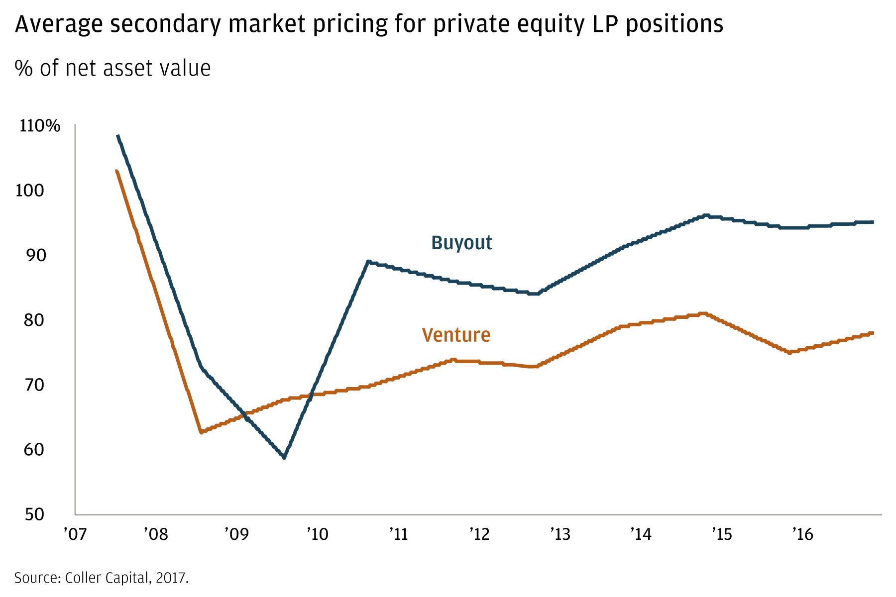 Line chart showing the pricing, as a percentage of net asset value, for private equity positions in the secondary market, 2007–2017