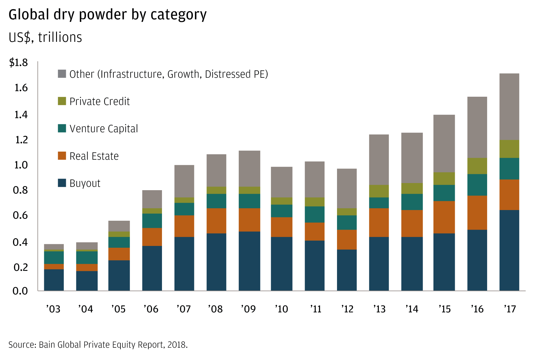 Bar chart showing the dollar amount of dry powder in different private equity investments (buyout, real estate, venture capital, infrastructure, other) by year, 2003–2017