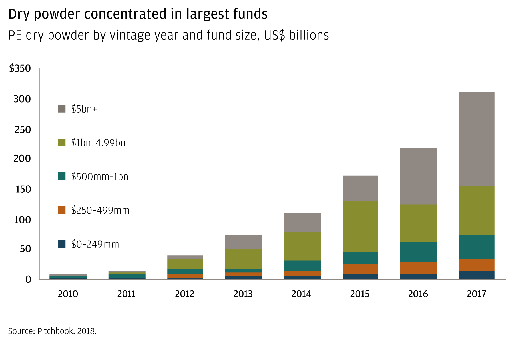 Bar chart showing dry powder by fund size and vintage year, 2010–2017