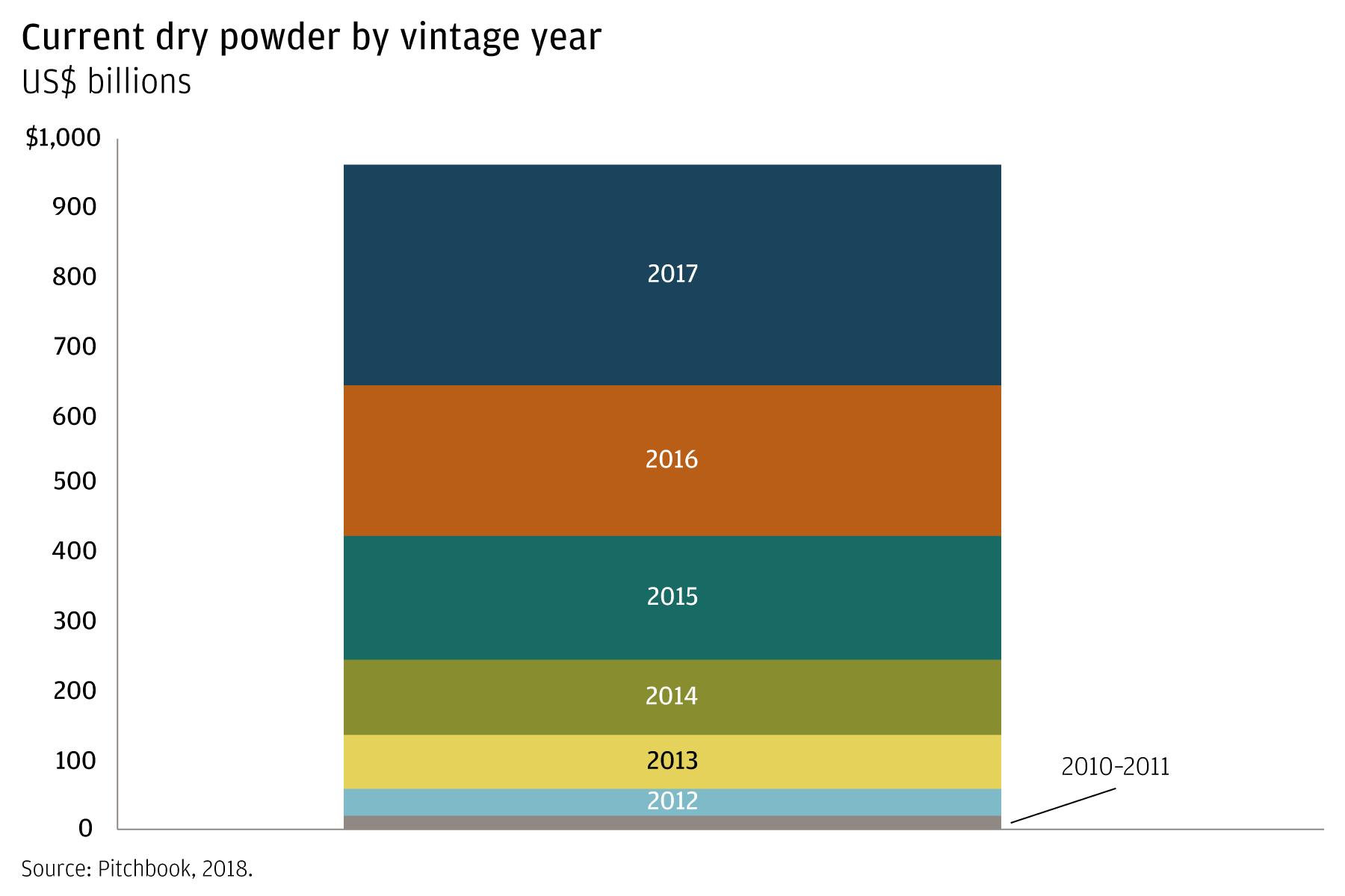Bar showing the amount of dry powder by funds’ vintage year