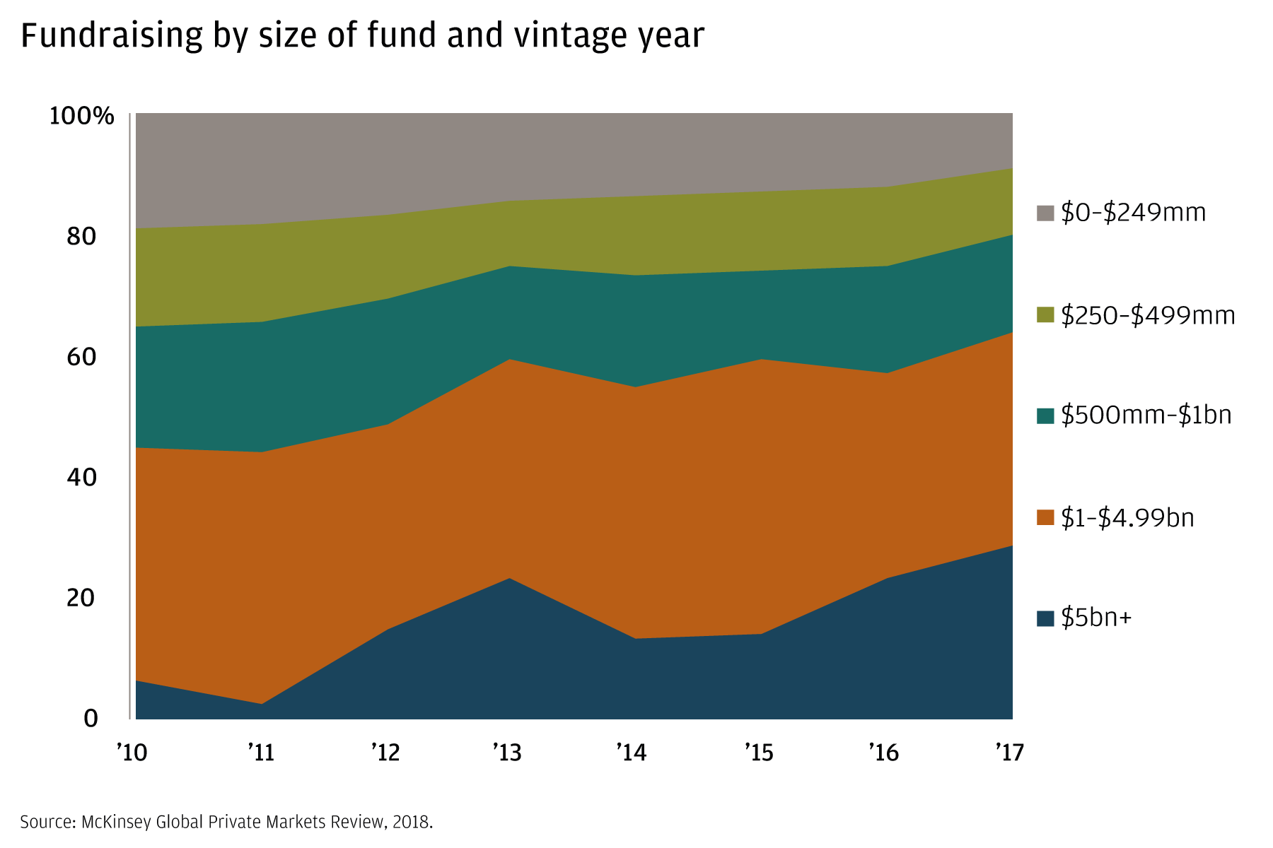Chart showing the percentage of investment dollars going into different-sized funds by vintage year, 2010–2017